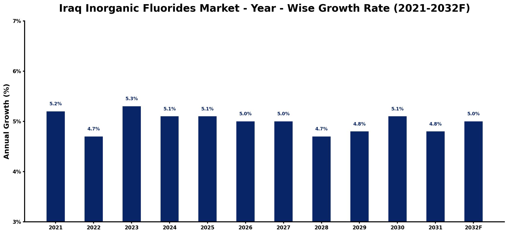Iraq Inorganic Fluorides Market Year-wise Growth Rate and Key Drivers