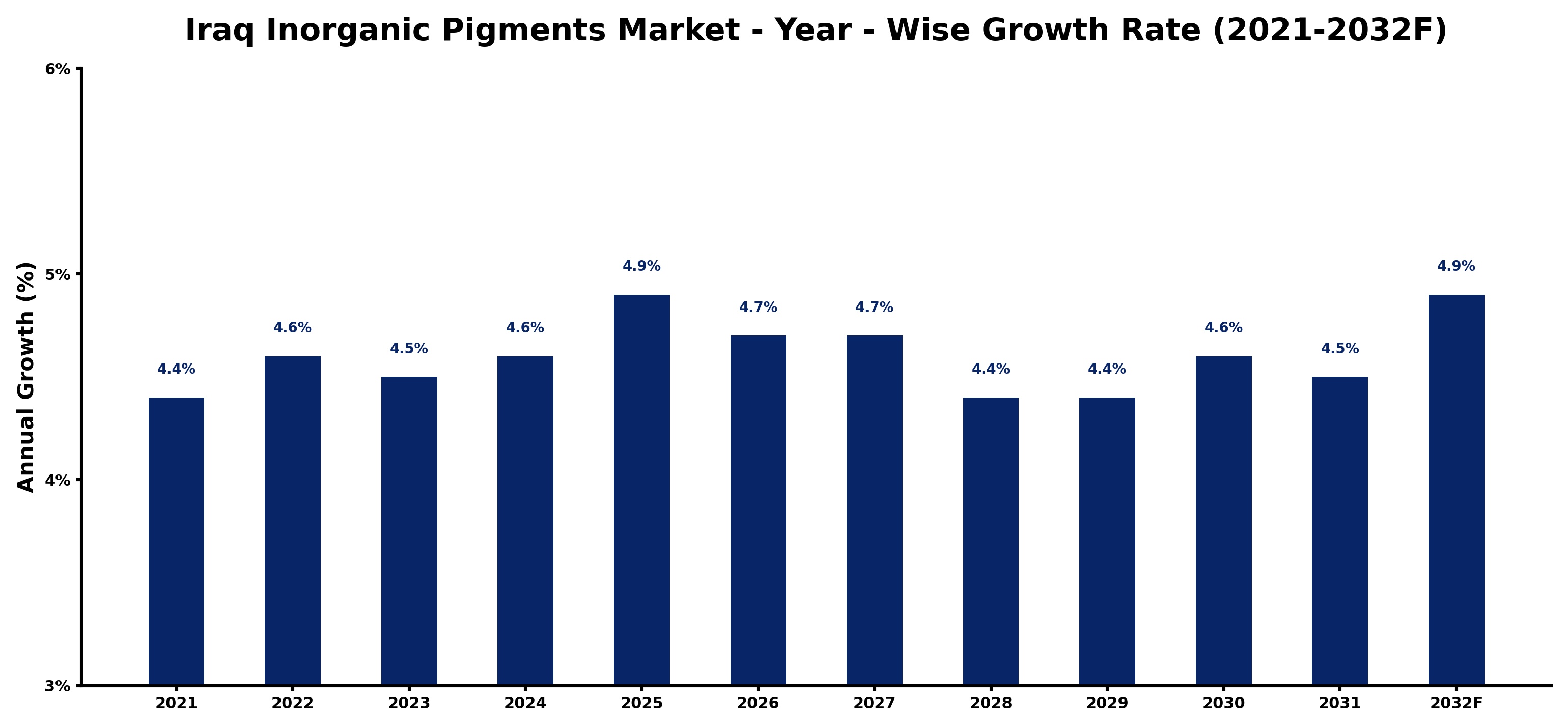 Iraq Inorganic Pigments Market Year-wise Growth Rate and Key Drivers