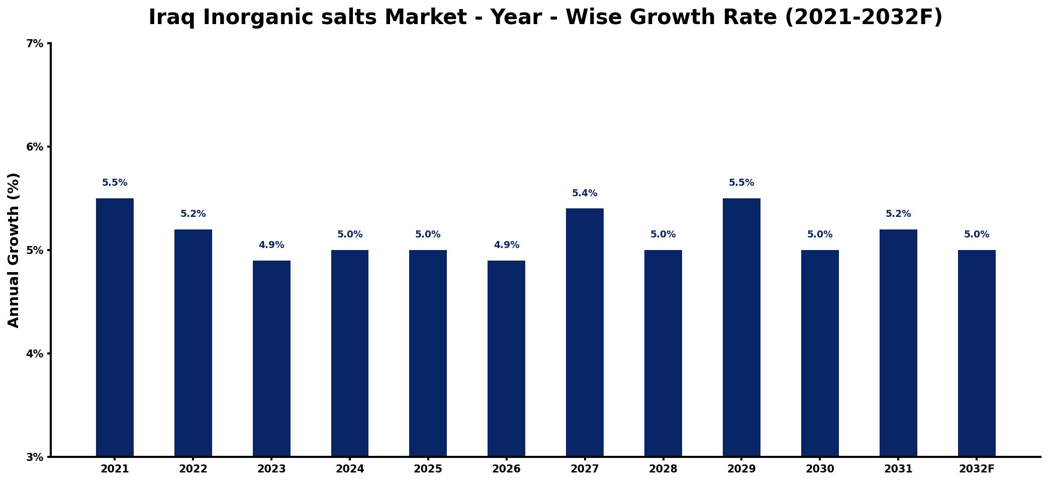 Iraq Inorganic salts Market Year-wise Growth Rate and Key Drivers