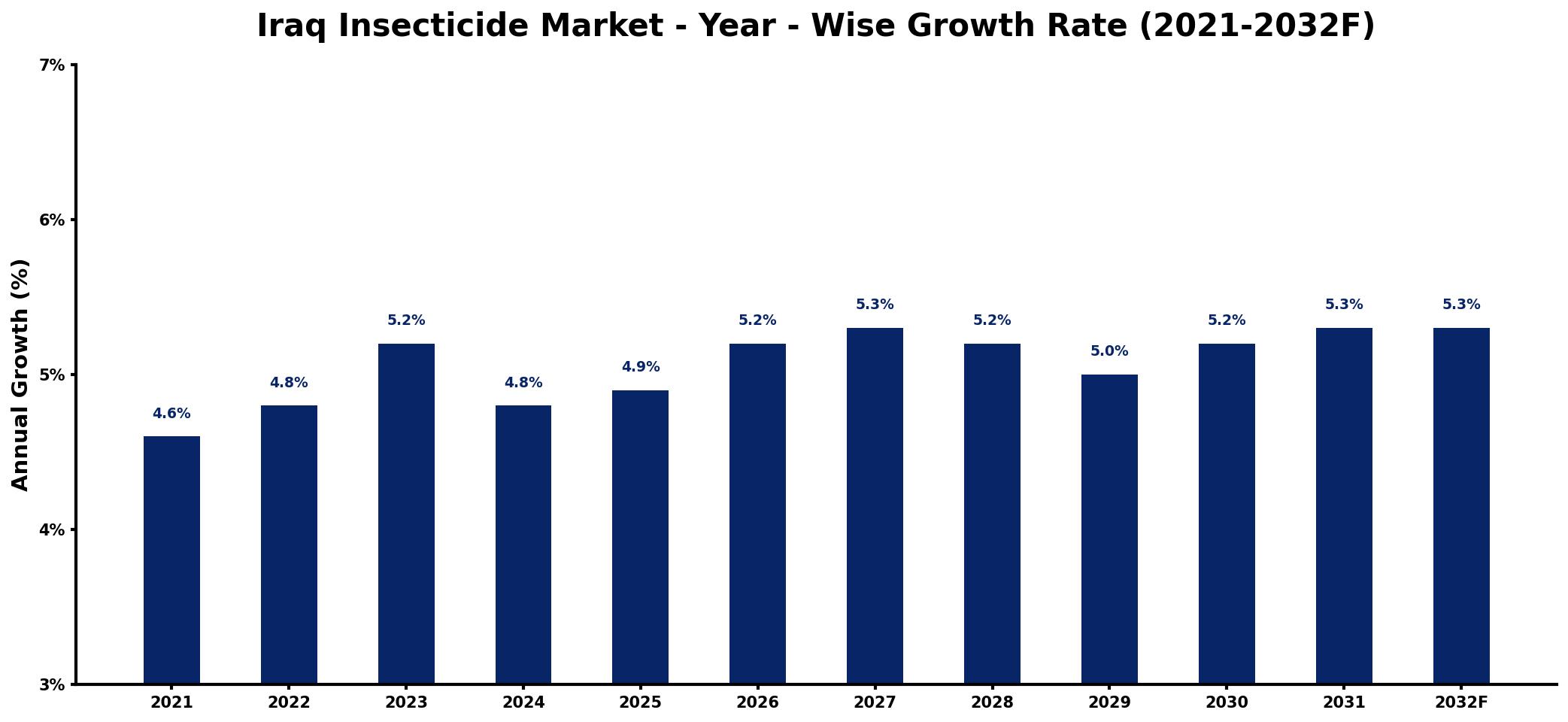 Iraq Insecticide Market Year-wise Growth Rate and Key Drivers