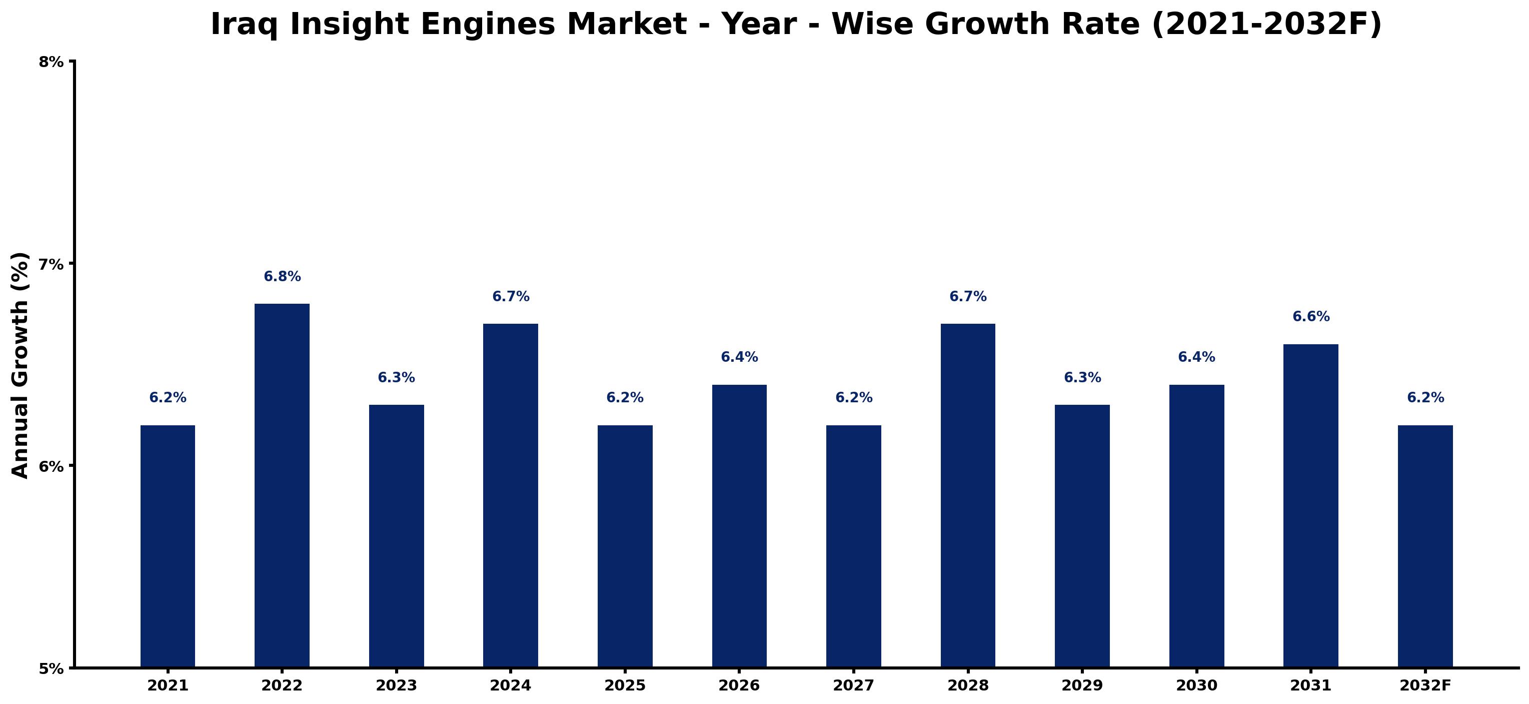 Iraq Insight Engines Market Year-wise Growth Rate and Key Drivers