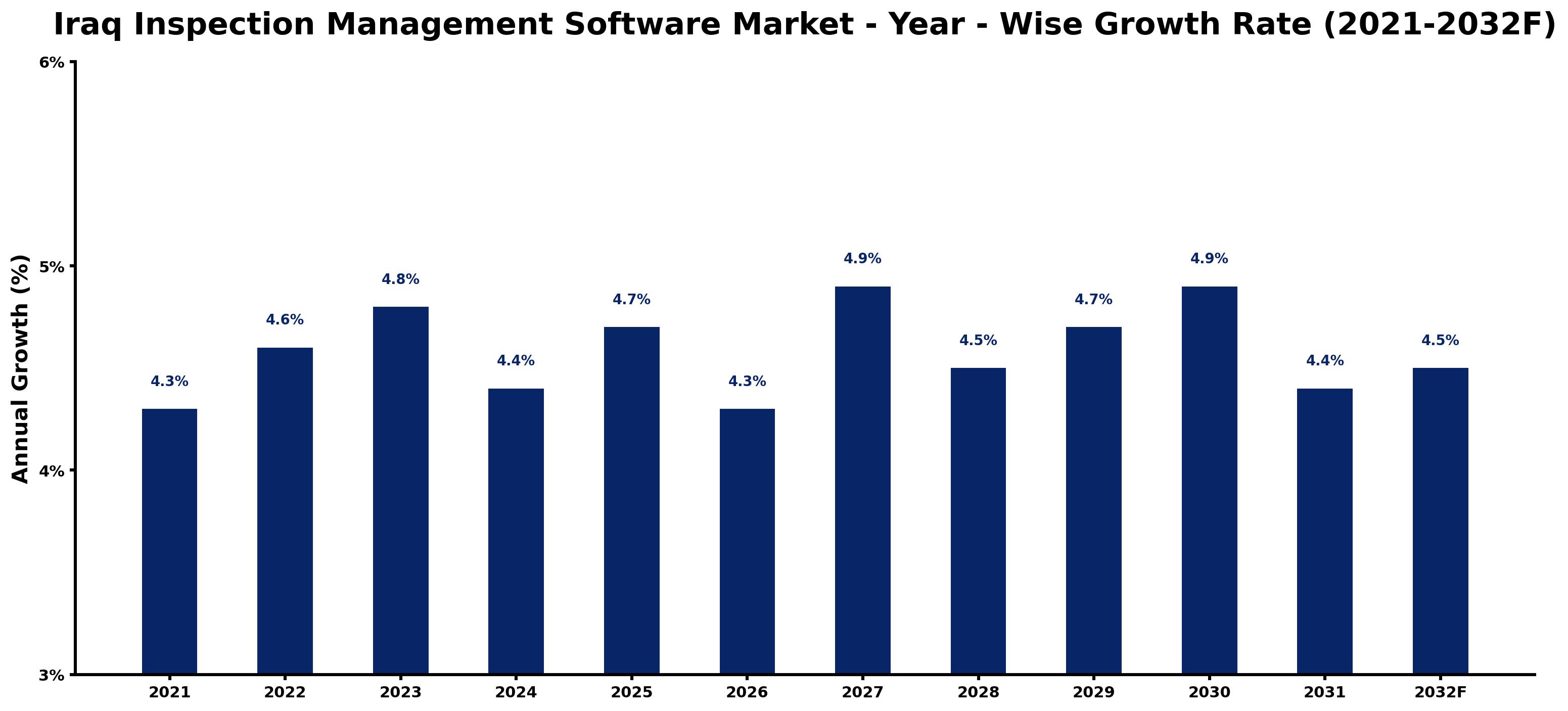Iraq Inspection Management Software Market Year-wise Growth Rate and Key Drivers