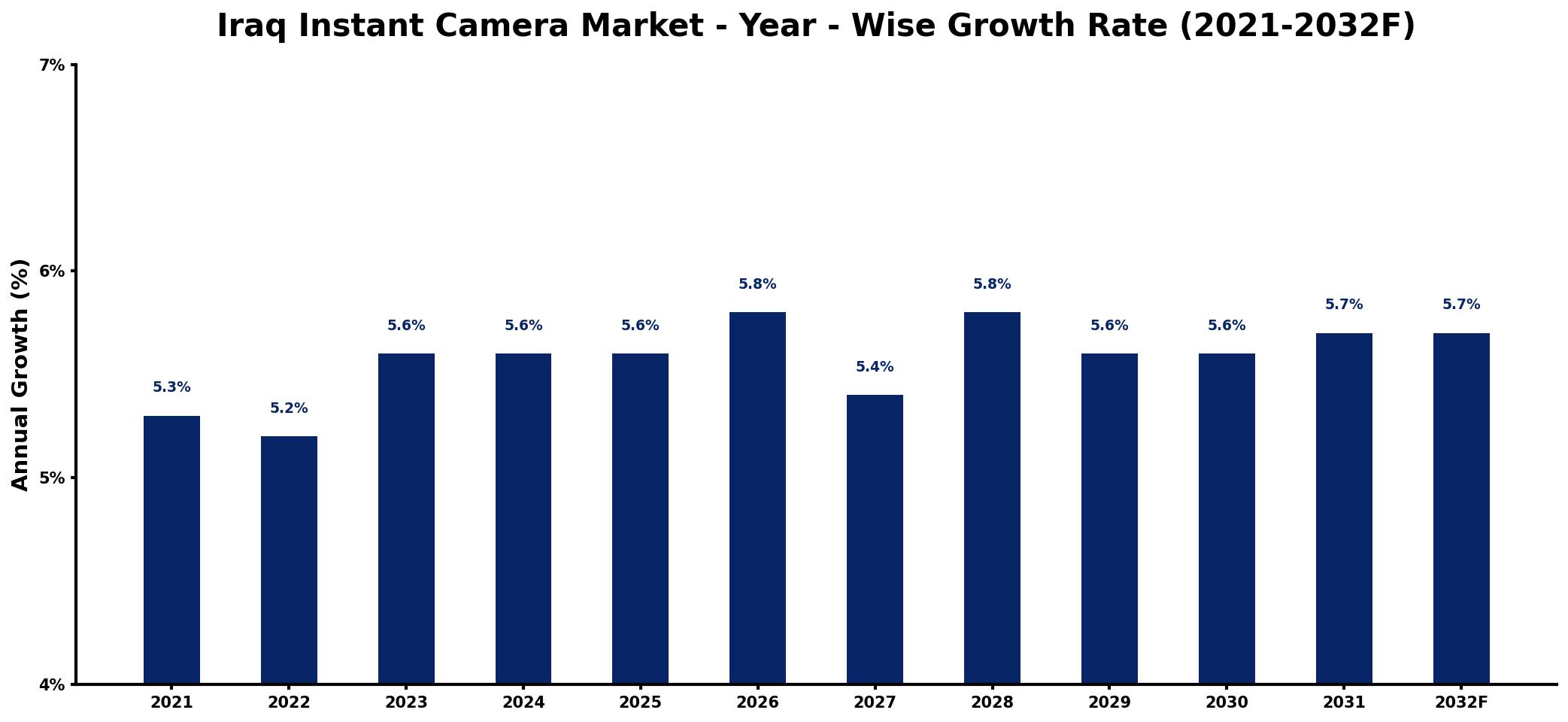 Iraq Instant Camera Market Year-wise Growth Rate and Key Drivers