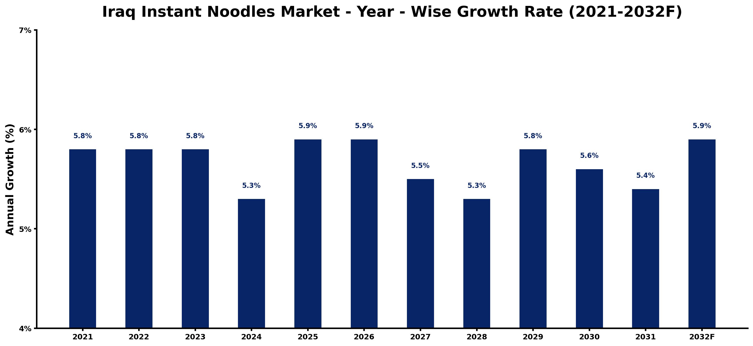 Iraq Instant Noodles Market Year-wise Growth Rate and Key Drivers