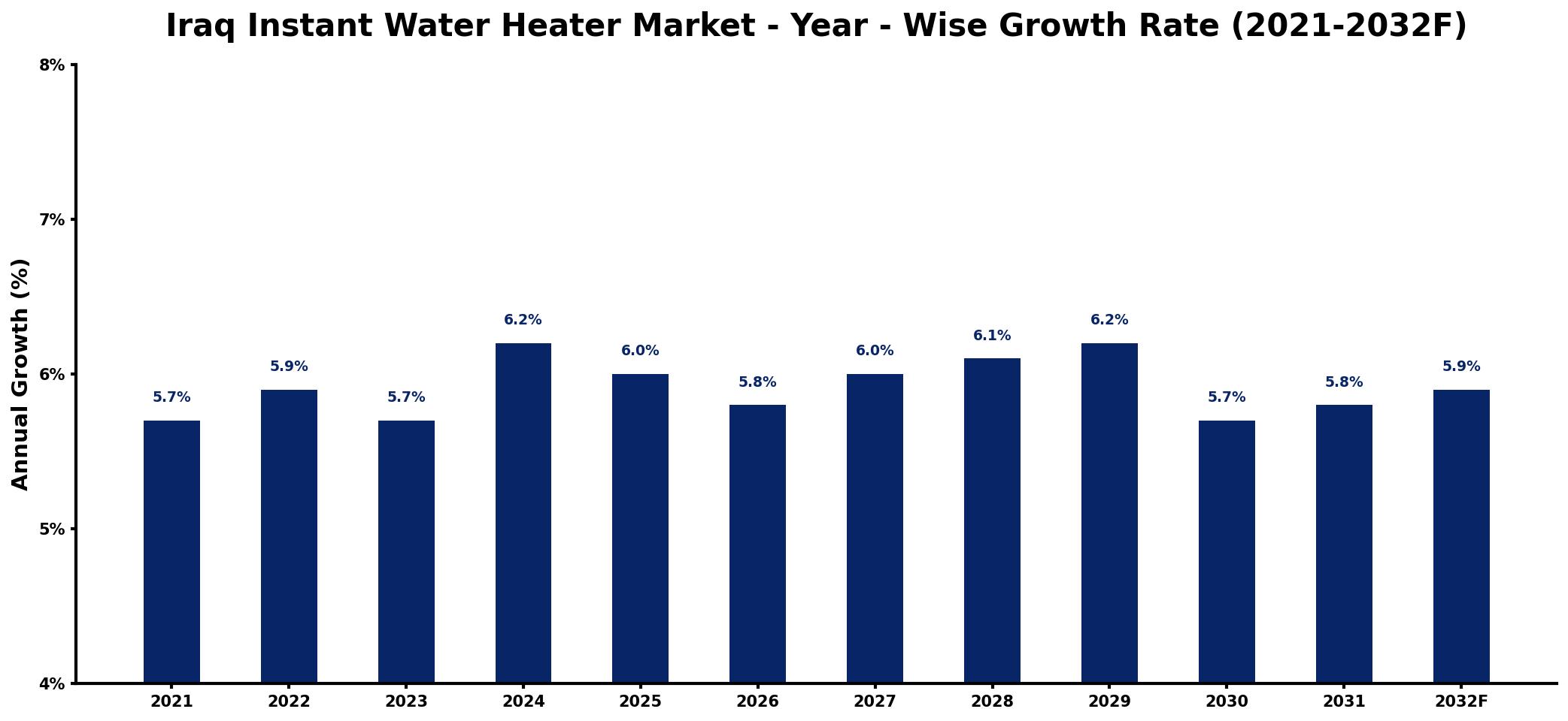 Iraq Instant Water Heater Market Year-wise Growth Rate and Key Drivers
