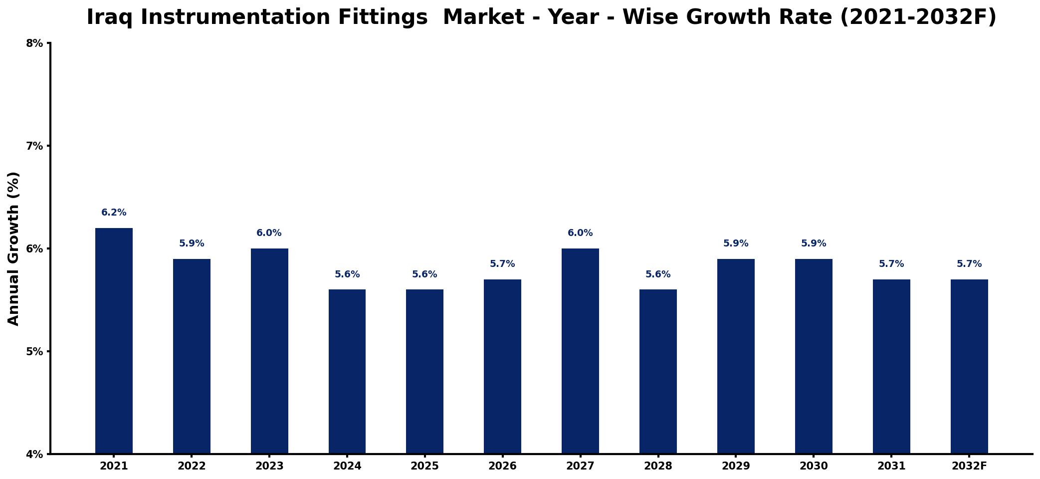 Iraq Instrumentation Fittings Market Year-wise Growth Rate and Key Drivers