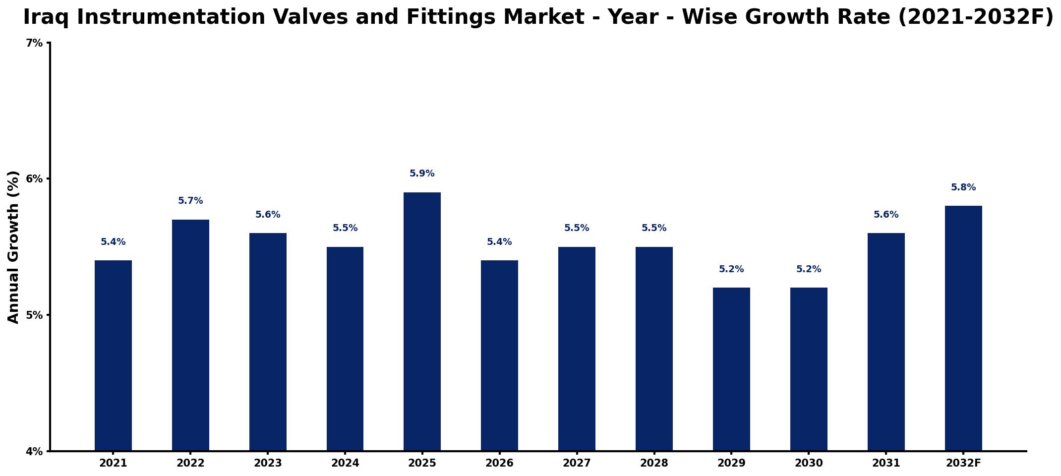 Iraq Instrumentation Valves and Fittings Market Year-wise Growth Rate and Key Drivers
