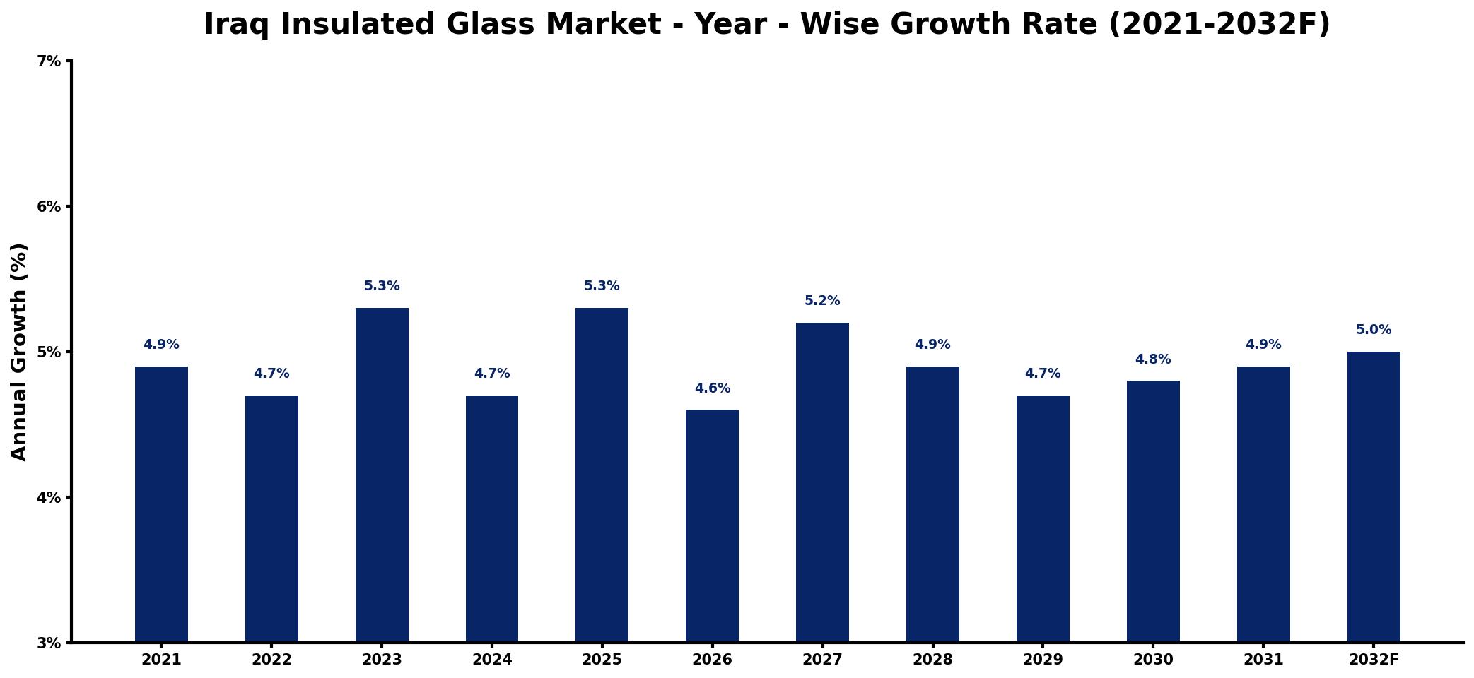Iraq Insulated Glass Market Year-wise Growth Rate and Key Drivers