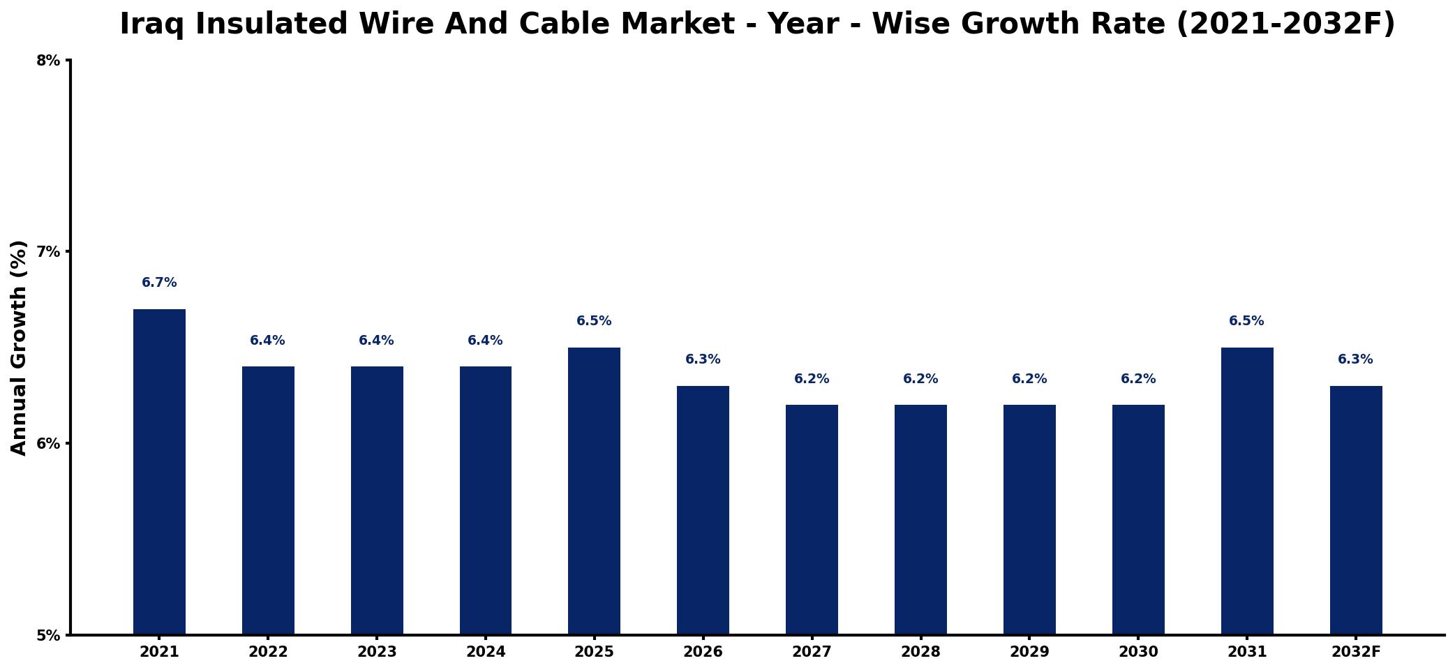 Iraq Insulated Wire And Cable Market Year-wise Growth Rate and Key Drivers