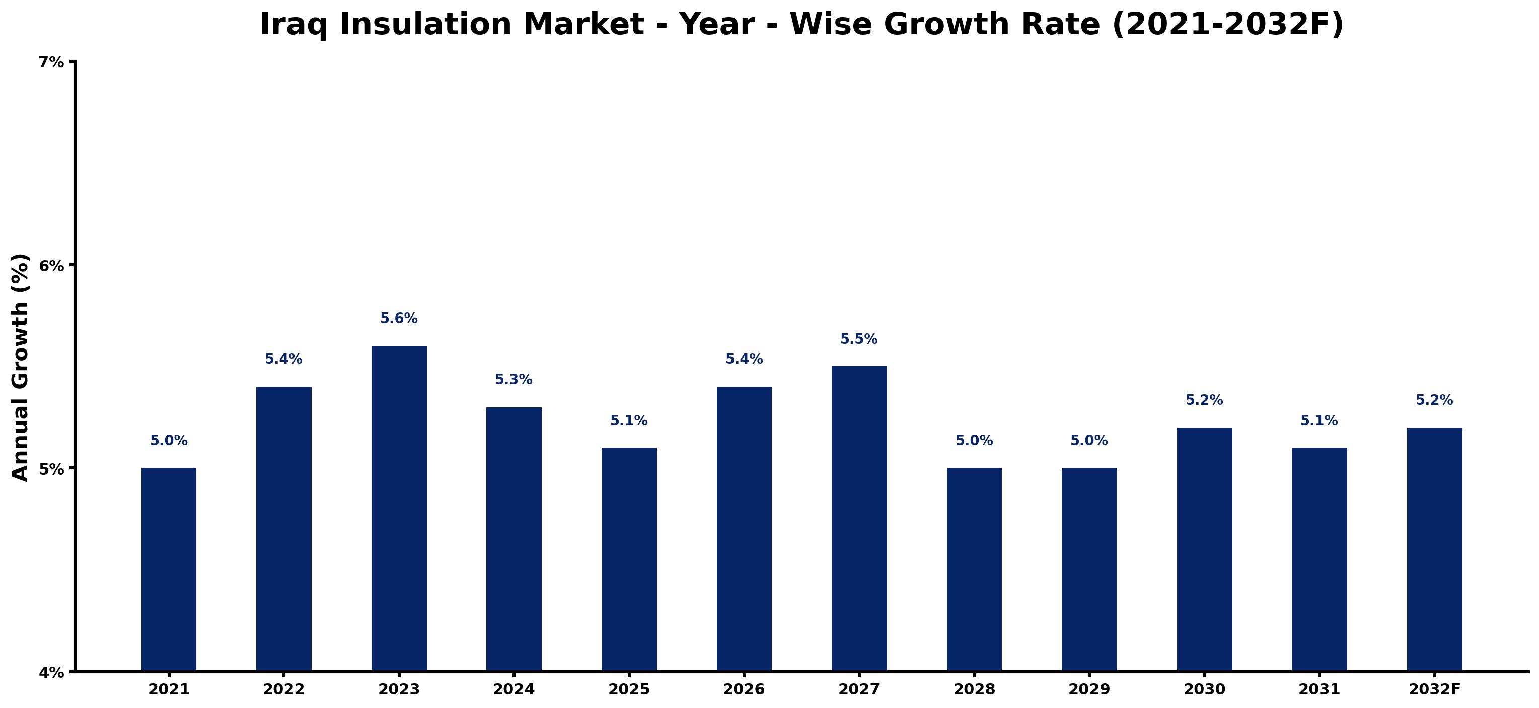 Iraq Insulation Market Year-wise Growth Rate and Key Drivers