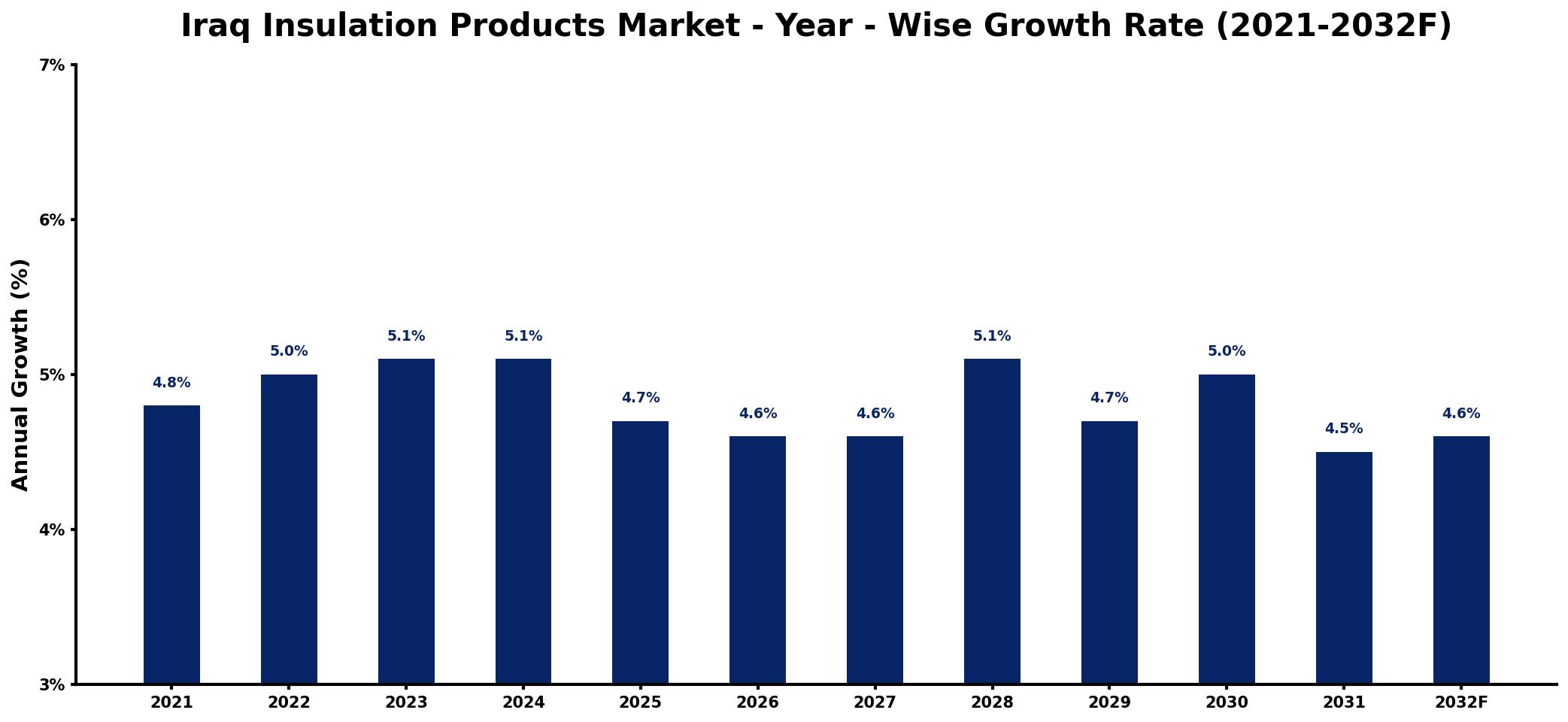 Iraq Insulation Products Market Year-wise Growth Rate and Key Drivers