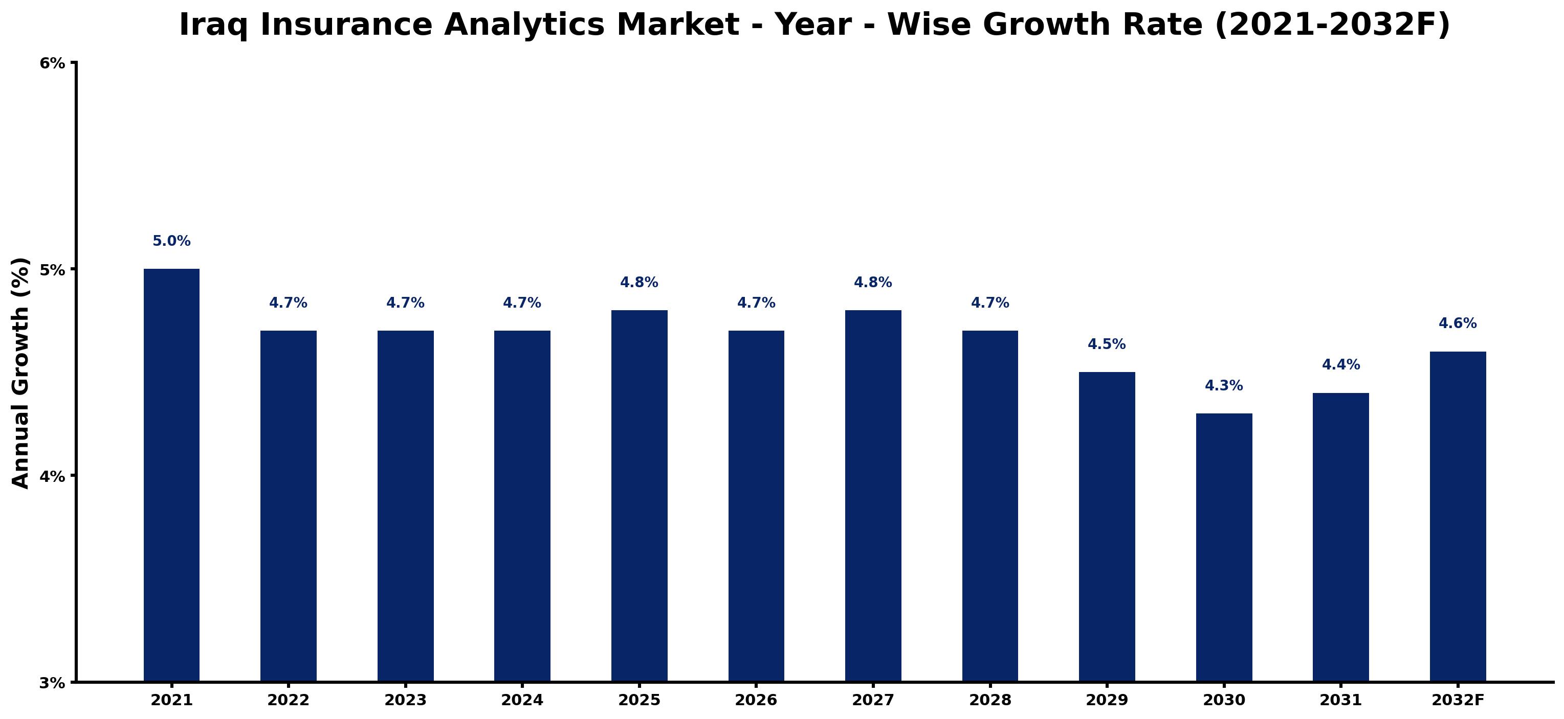 Iraq Insurance Analytics Market Year-wise Growth Rate and Key Drivers