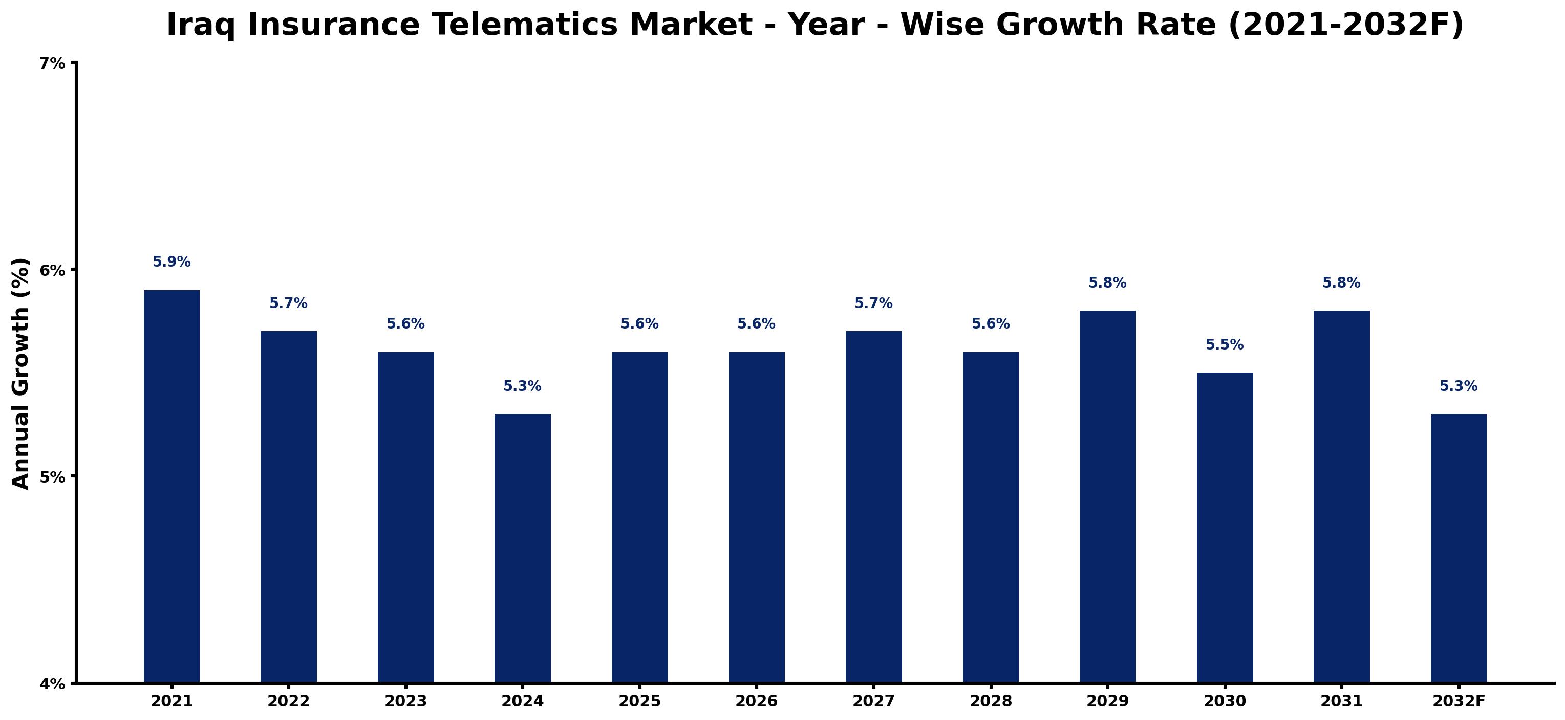Iraq Insurance Telematics Market Year-wise Growth Rate and Key Drivers