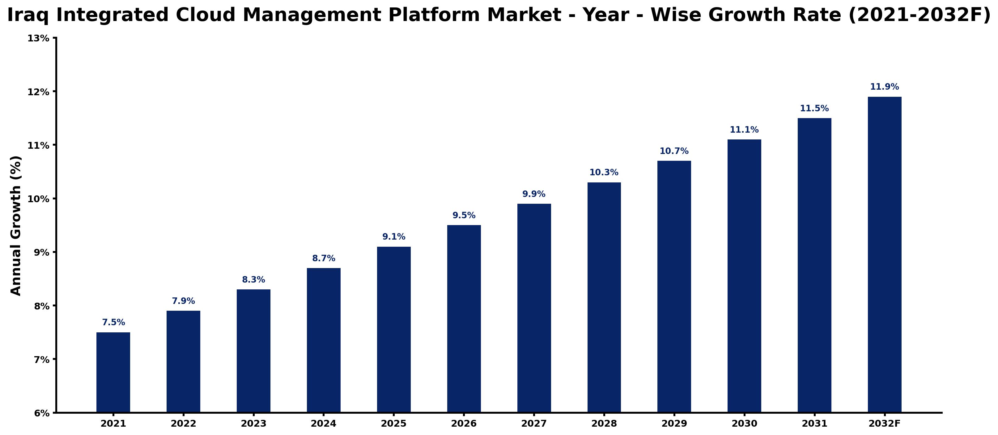 Iraq Integrated Cloud Management Platform Market Year-wise Growth Rate and Key Drivers