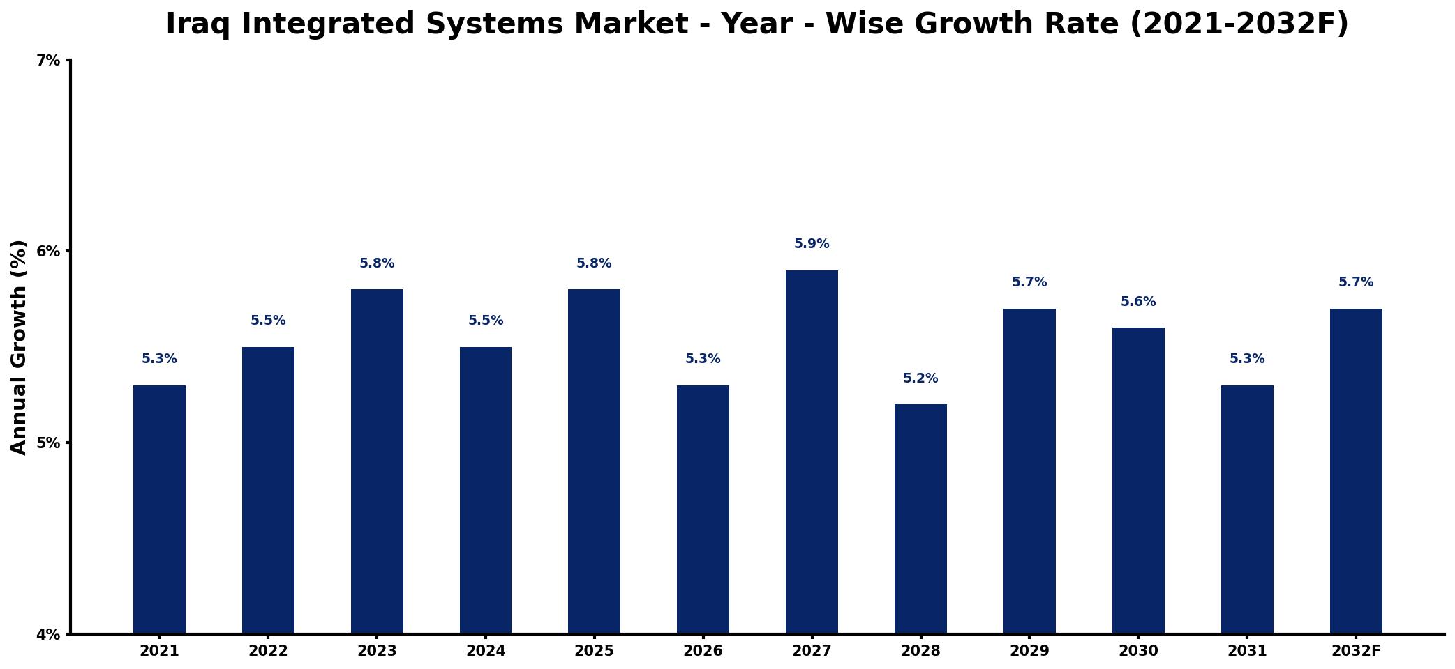 Iraq Integrated Systems Market Year-wise Growth Rate and Key Drivers