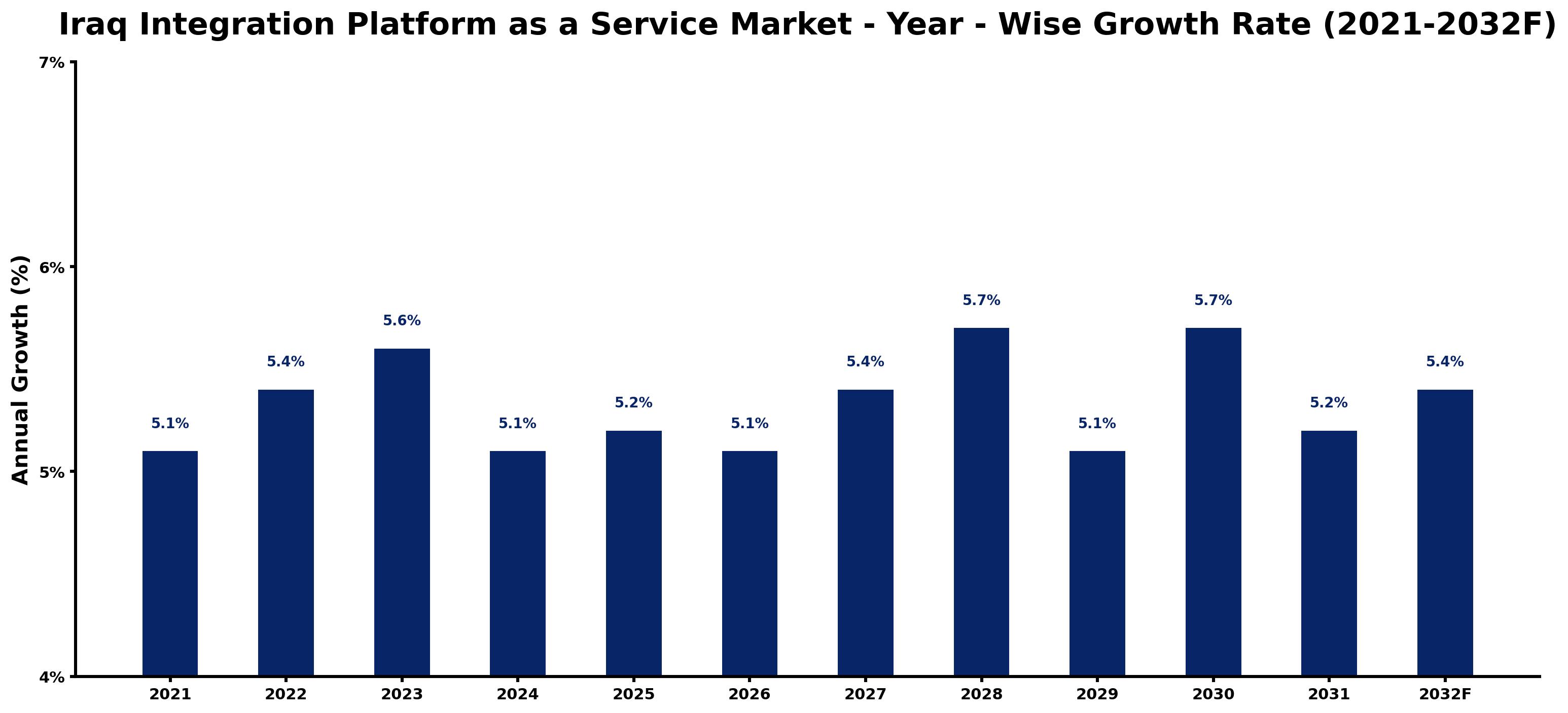Iraq Integration Platform as a Service Market Year-wise Growth Rate and Key Drivers