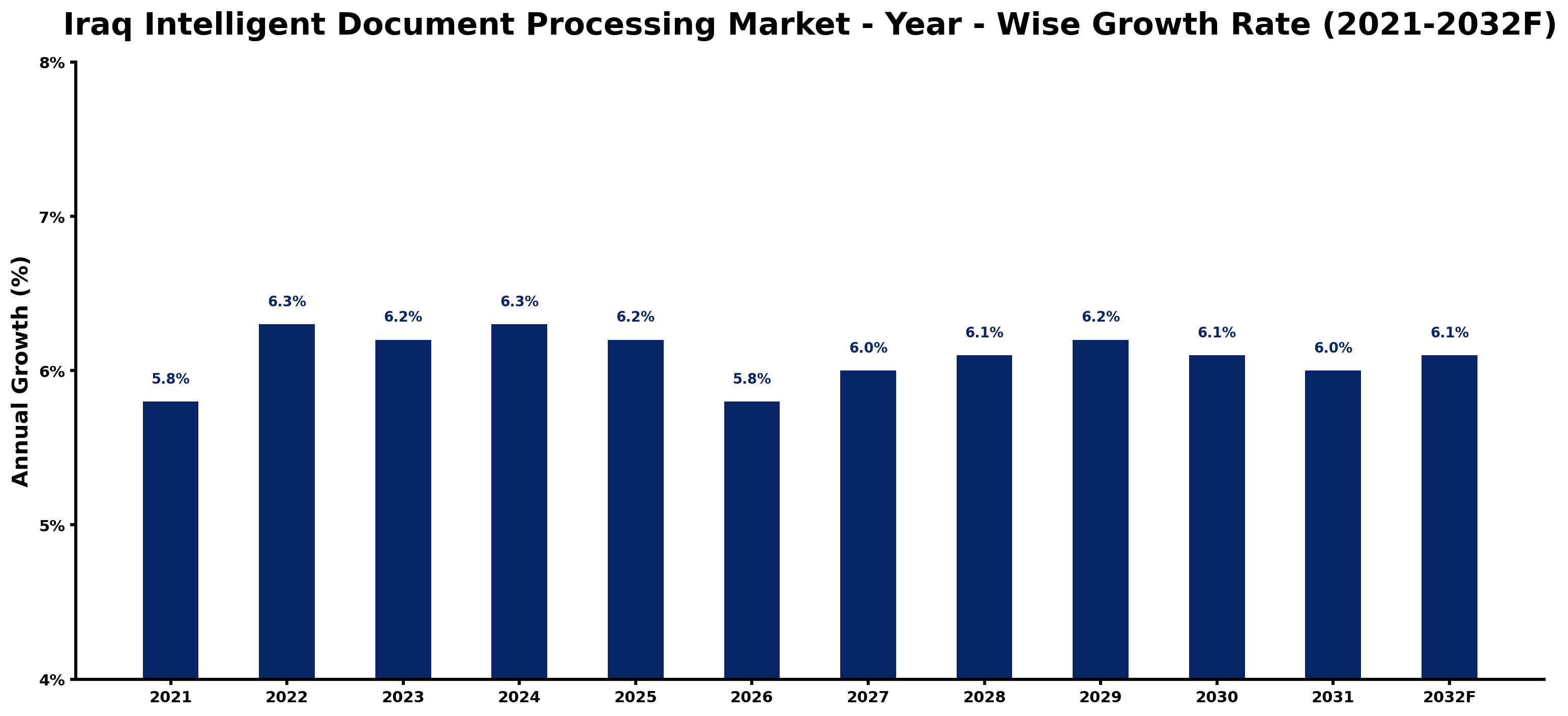 Iraq Intelligent Document Processing Market Year-wise Growth Rate and Key Drivers