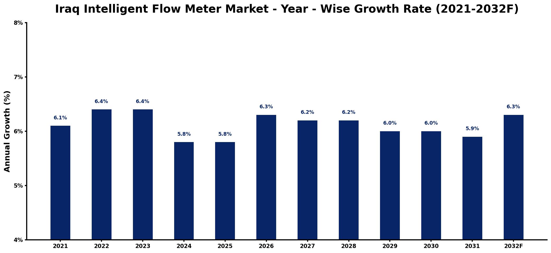 Iraq Intelligent Flow Meter Market Year-wise Growth Rate and Key Drivers