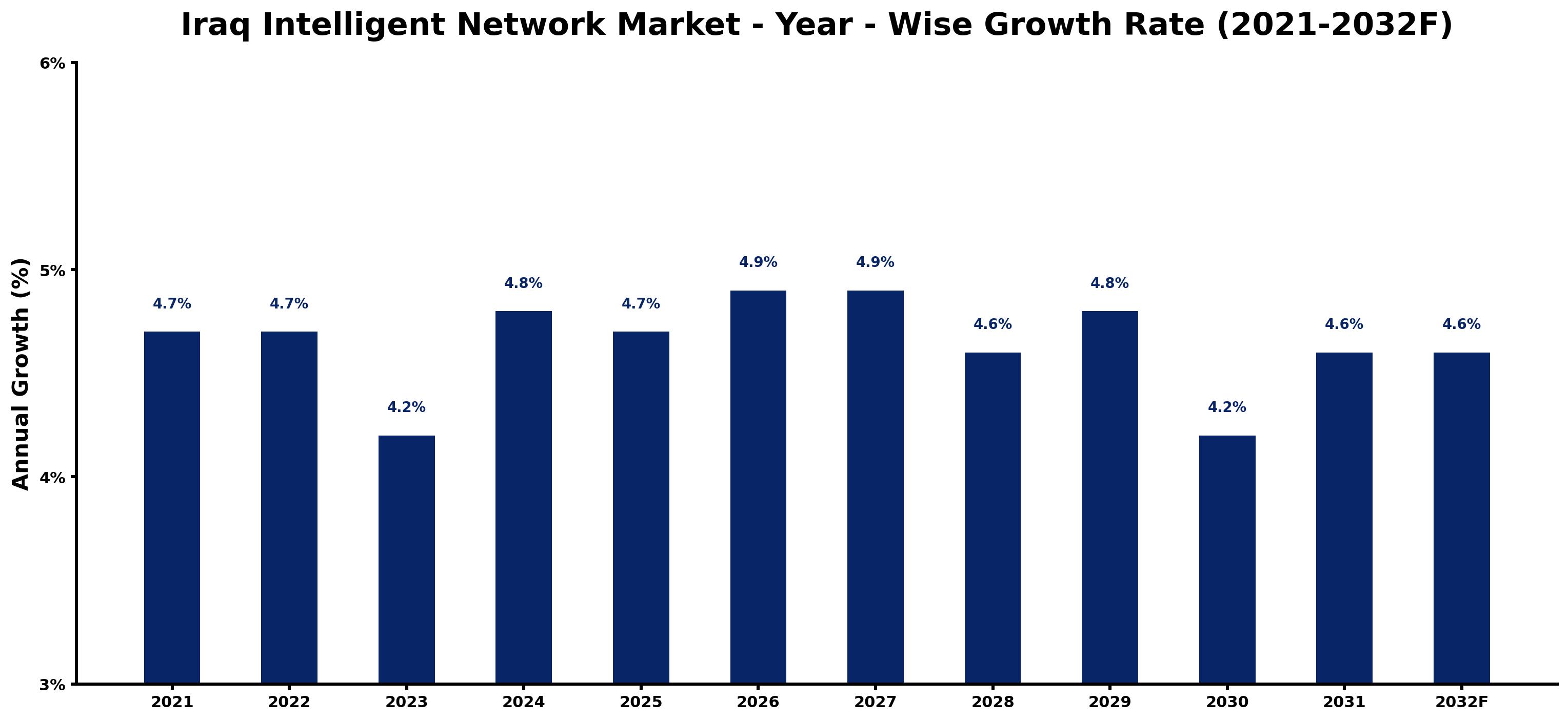 Iraq Intelligent Network Market Year-wise Growth Rate and Key Drivers