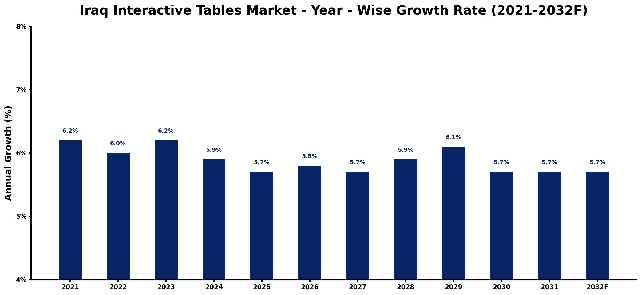 Iraq Interactive Tables Market Year-wise Growth Rate and Key Drivers