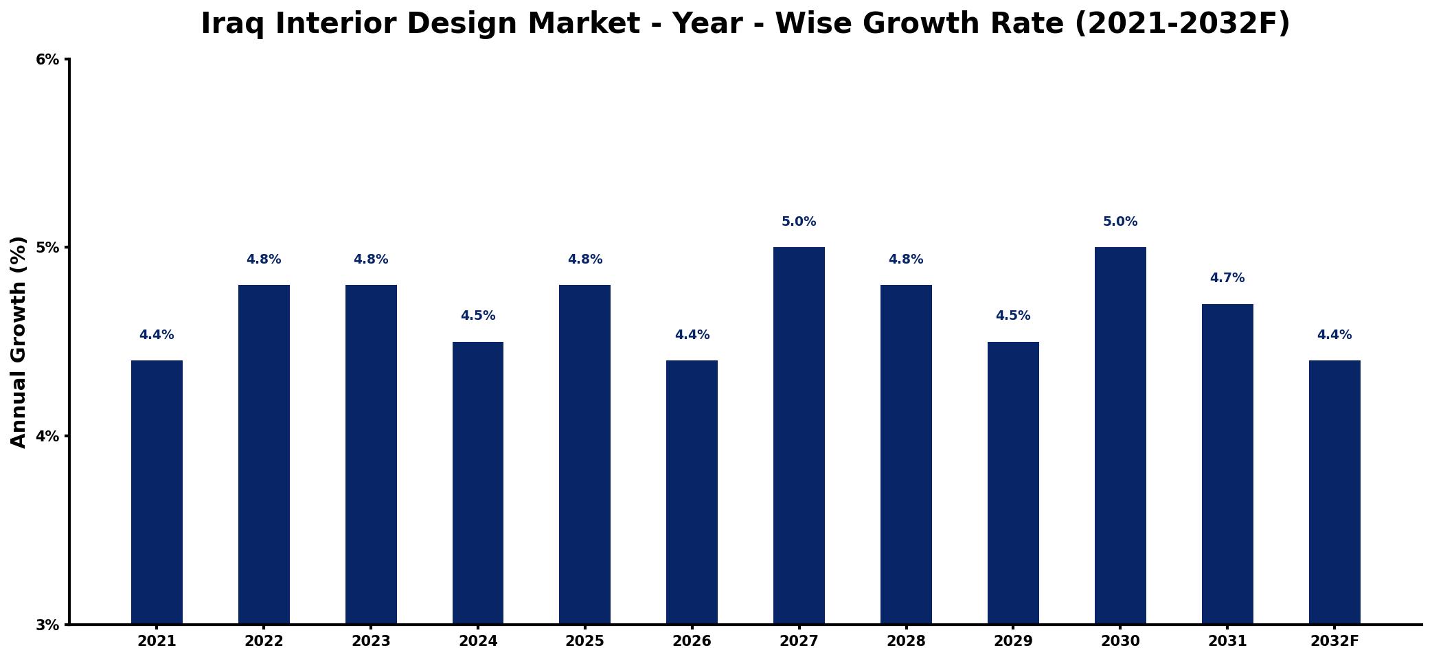 Iraq Interior Design Market Year-wise Growth Rate and Key Drivers