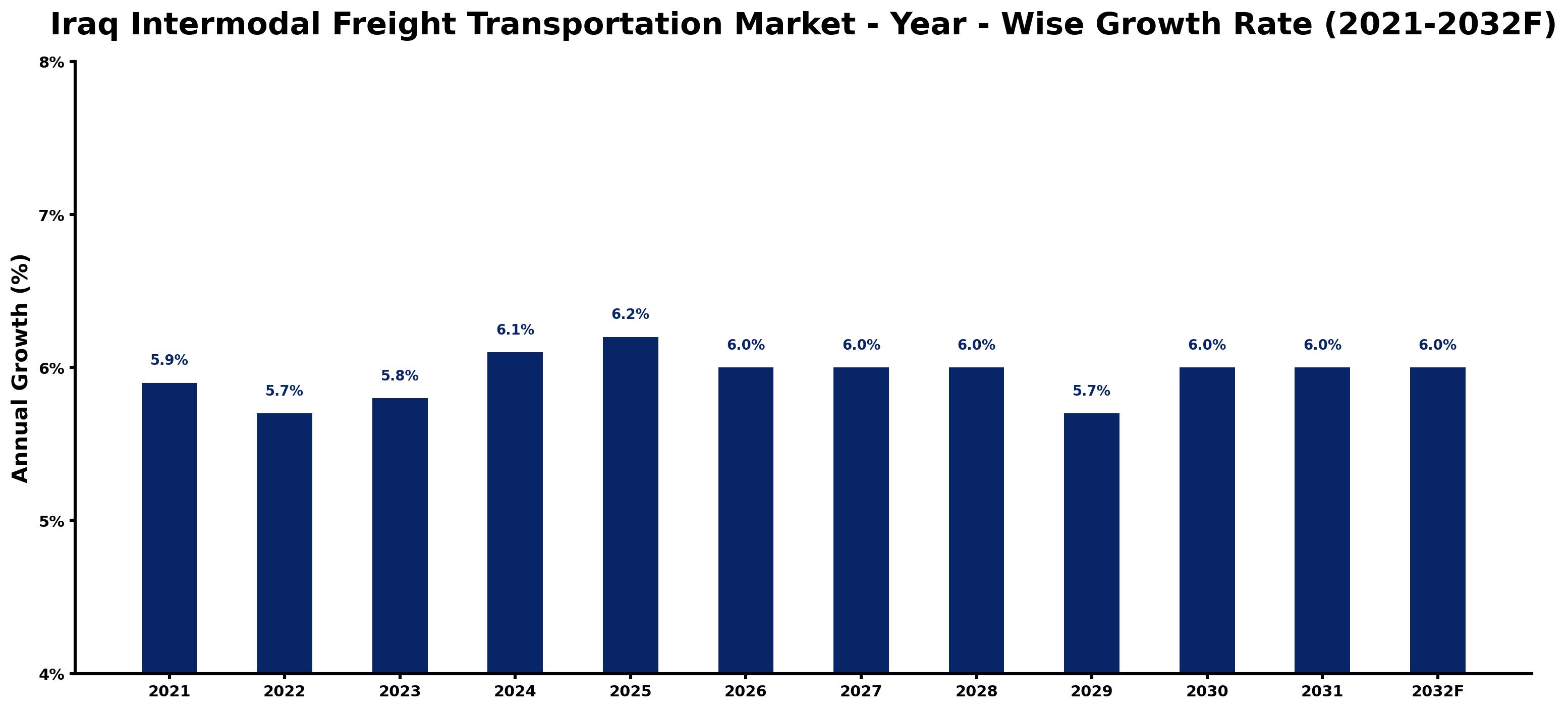 Iraq Intermodal Freight Transportation Market Year-wise Growth Rate and Key Drivers