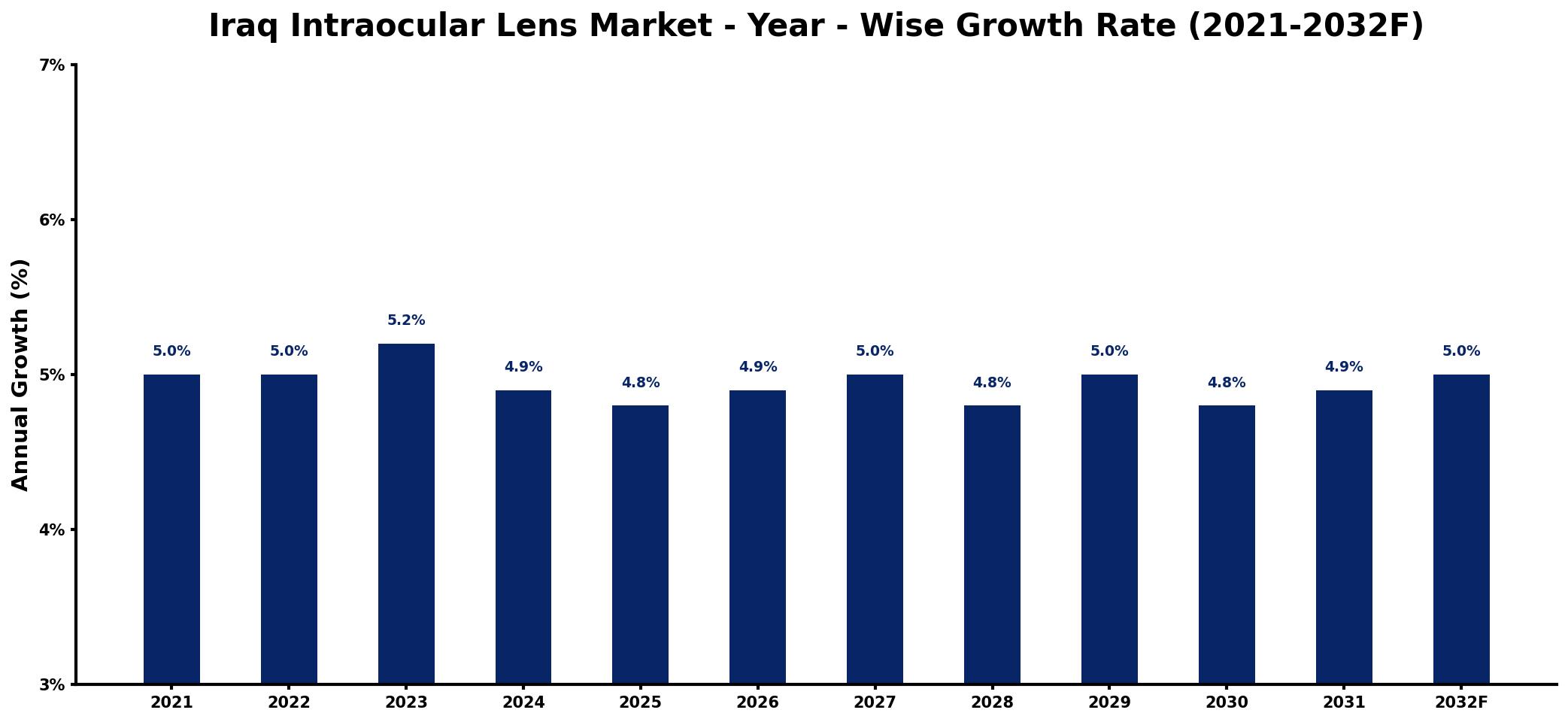 Iraq Intraocular Lens Market Year-wise Growth Rate and Key Drivers
