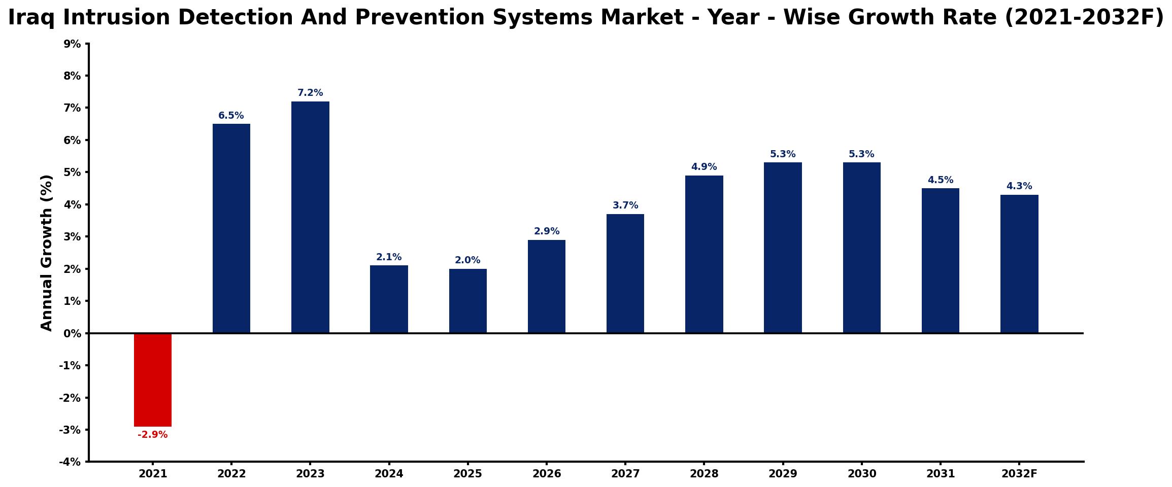 Iraq Intrusion Detection And Prevention Systems Market Year-wise Growth Rate and Key Drivers