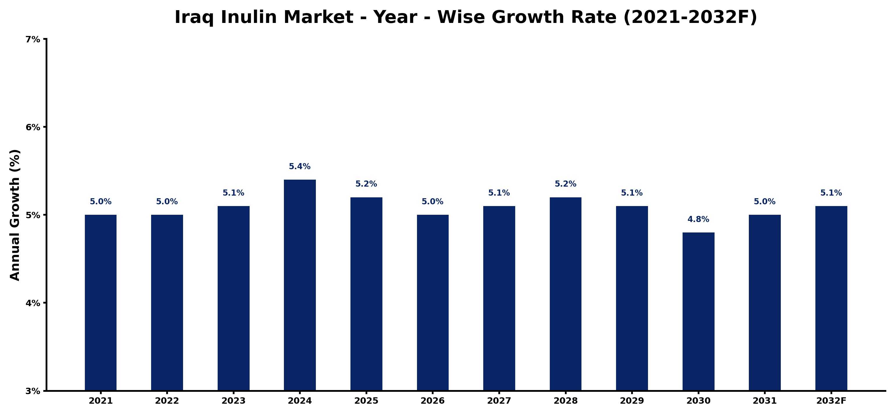 Iraq Inulin Market Year-wise Growth Rate and Key Drivers