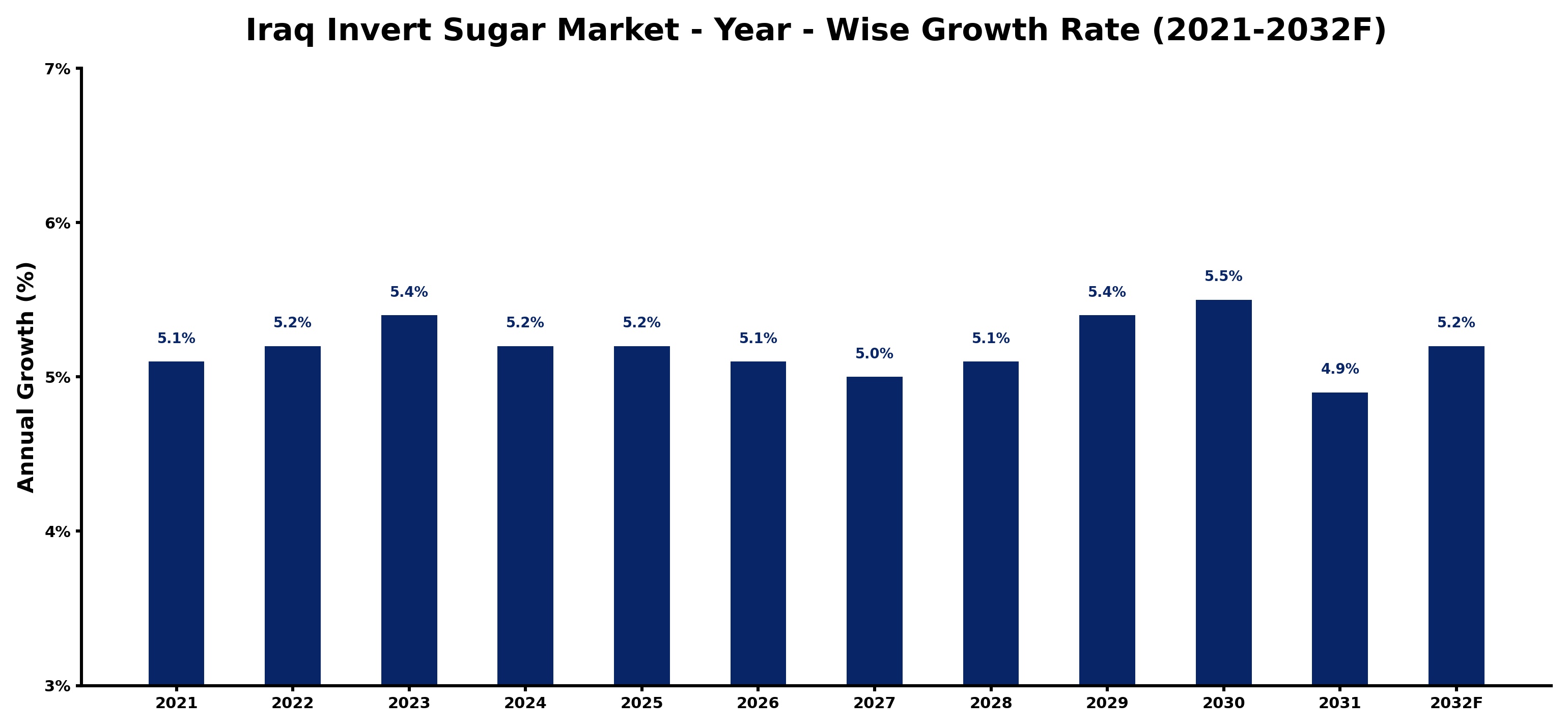 Iraq Invert Sugar Market Year-wise Growth Rate and Key Drivers