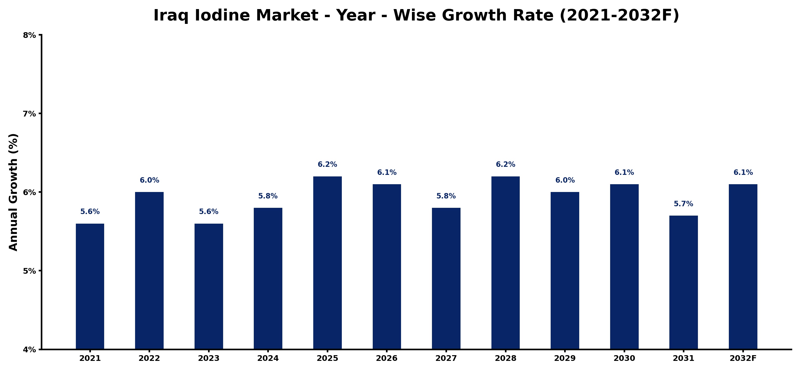 Iraq Iodine Market Year-wise Growth Rate and Key Drivers
