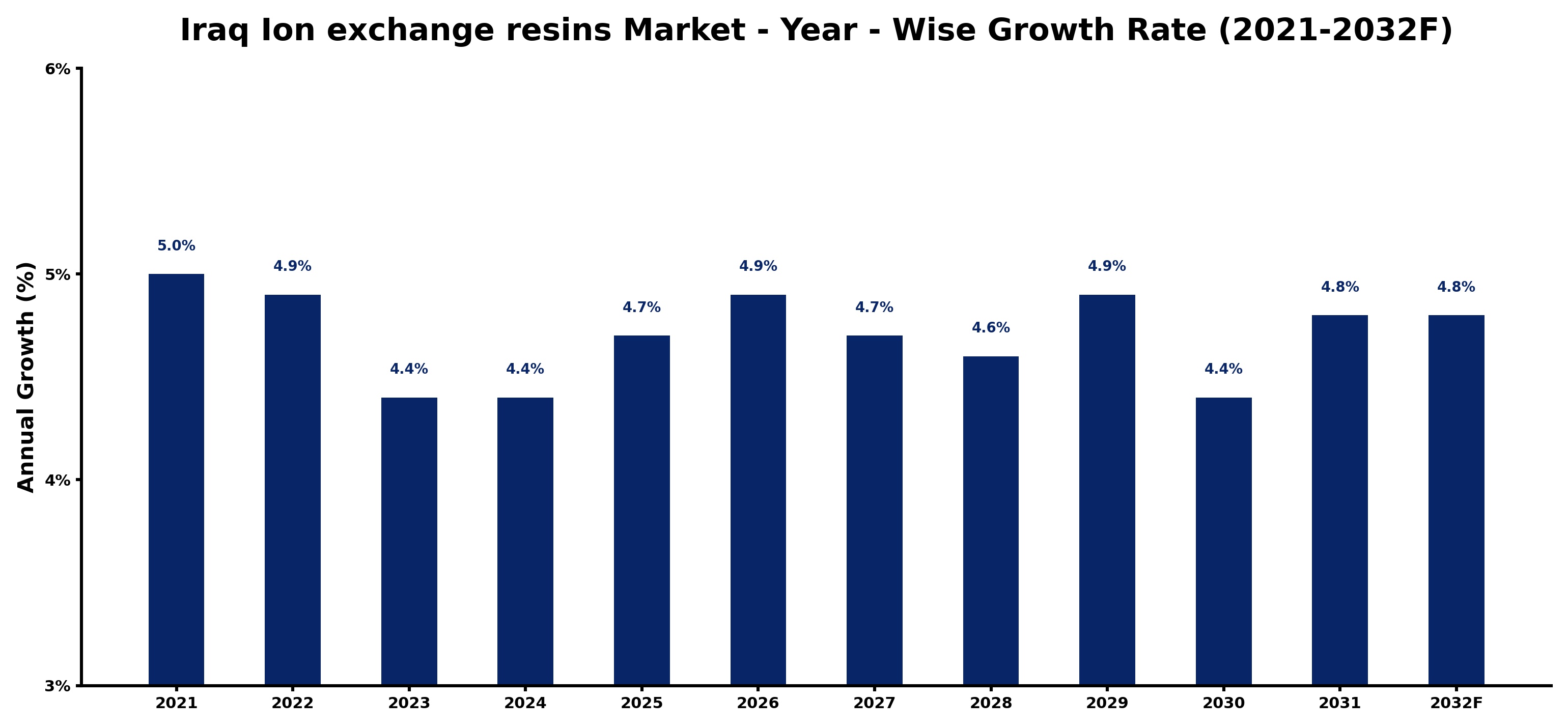 Iraq Ion exchange resins Market Year-wise Growth Rate and Key Drivers
