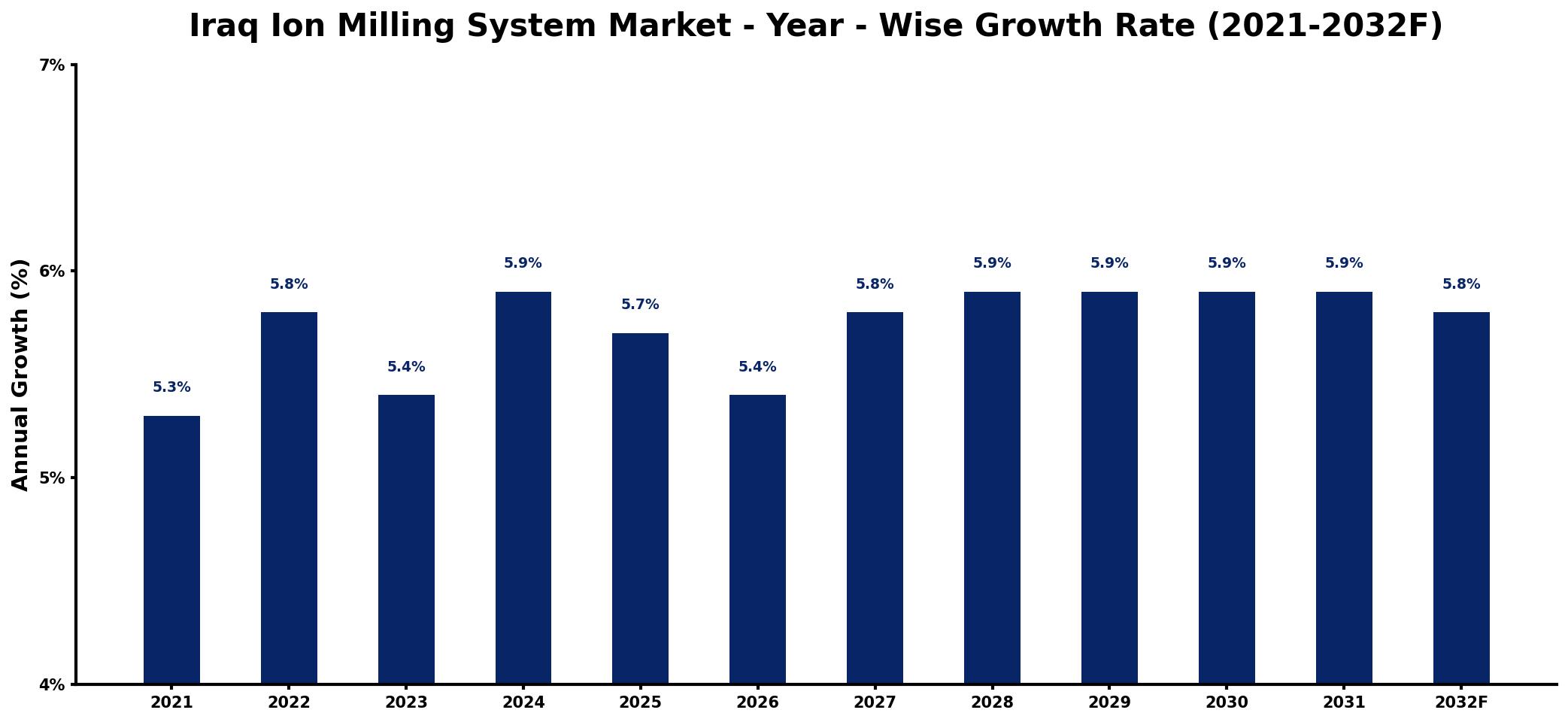 Iraq Ion Milling System Market Year-wise Growth Rate and Key Drivers