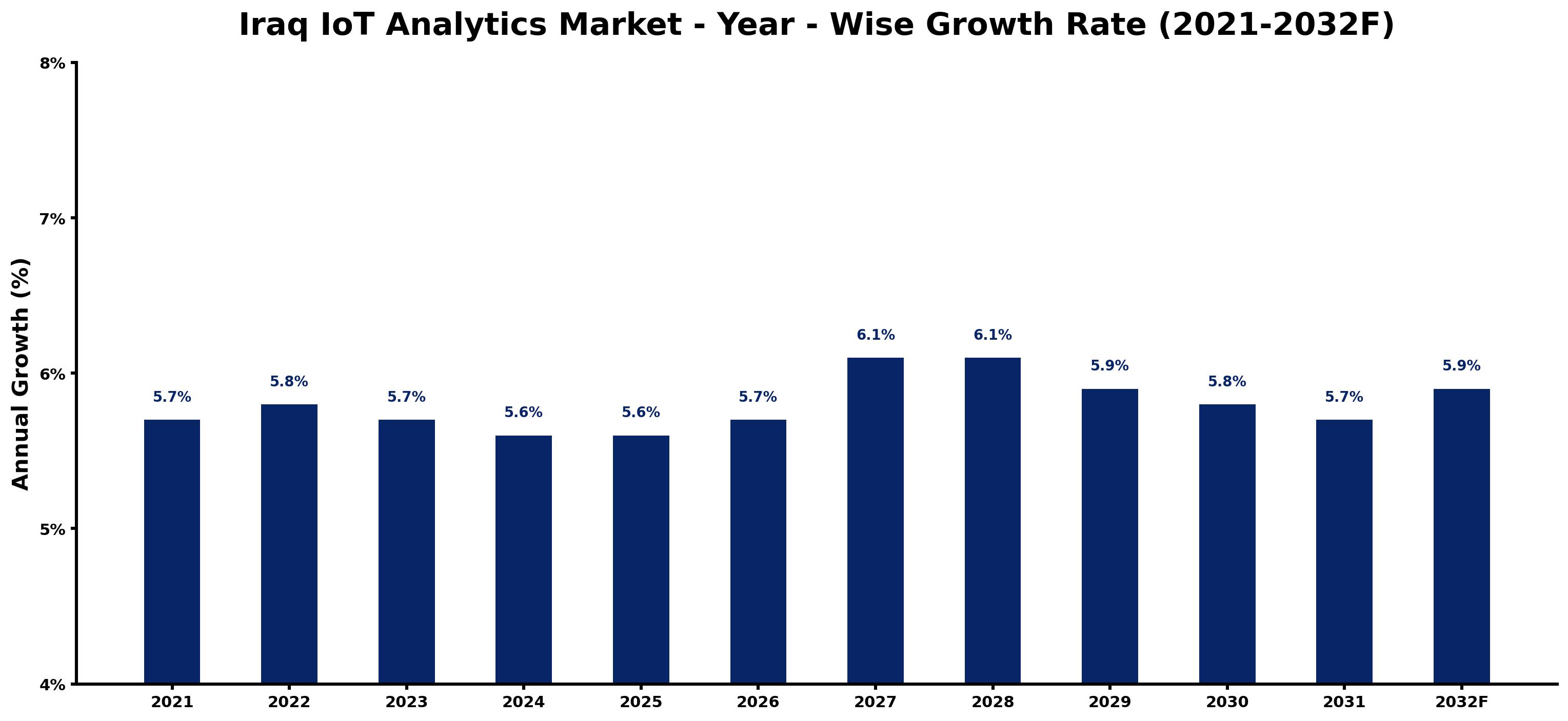 Iraq IoT Analytics Market Year-wise Growth Rate and Key Drivers