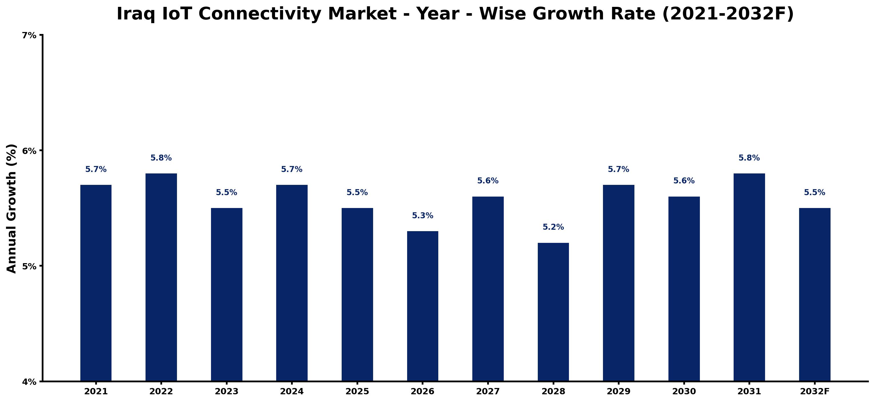 Iraq IoT Connectivity Market Year-wise Growth Rate and Key Drivers