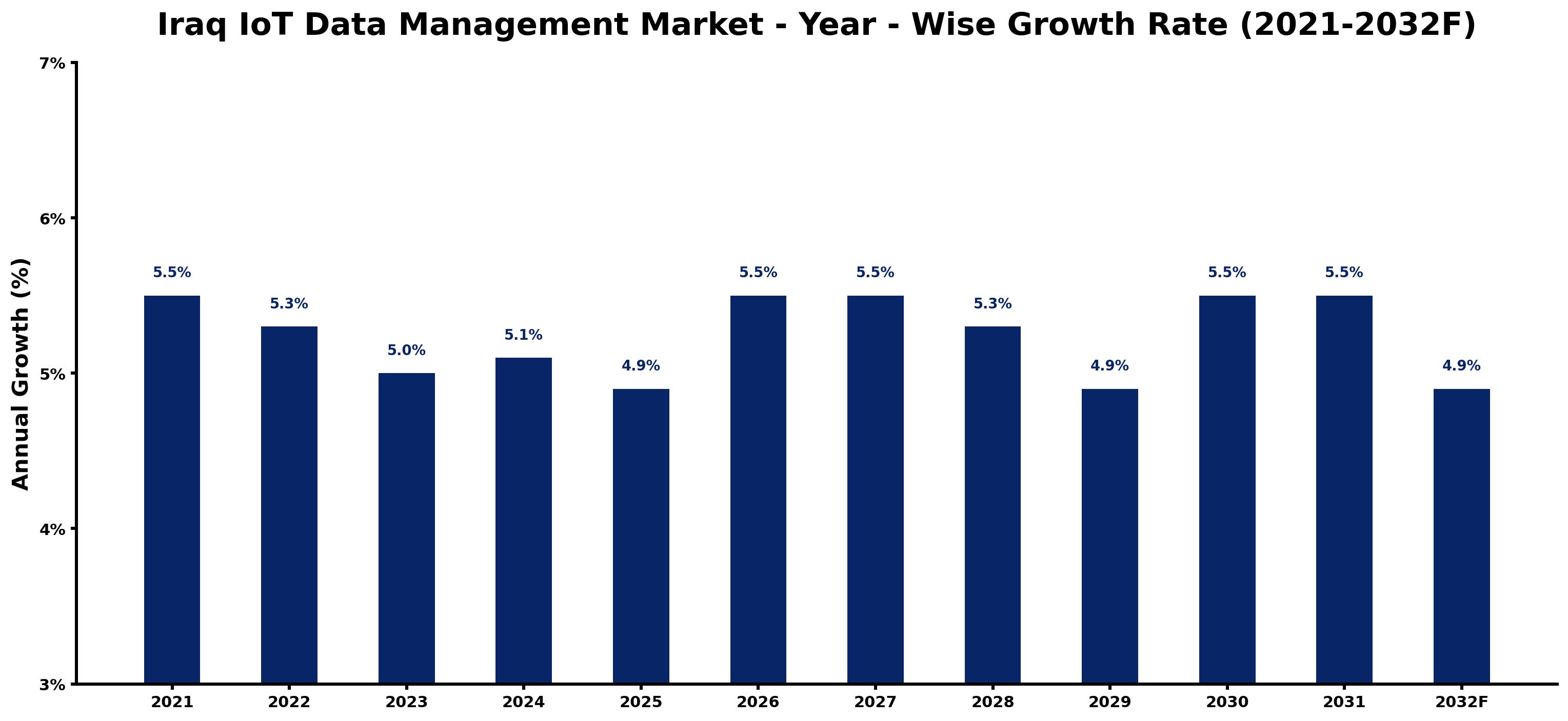 Iraq IoT Data Management Market Year-wise Growth Rate and Key Drivers