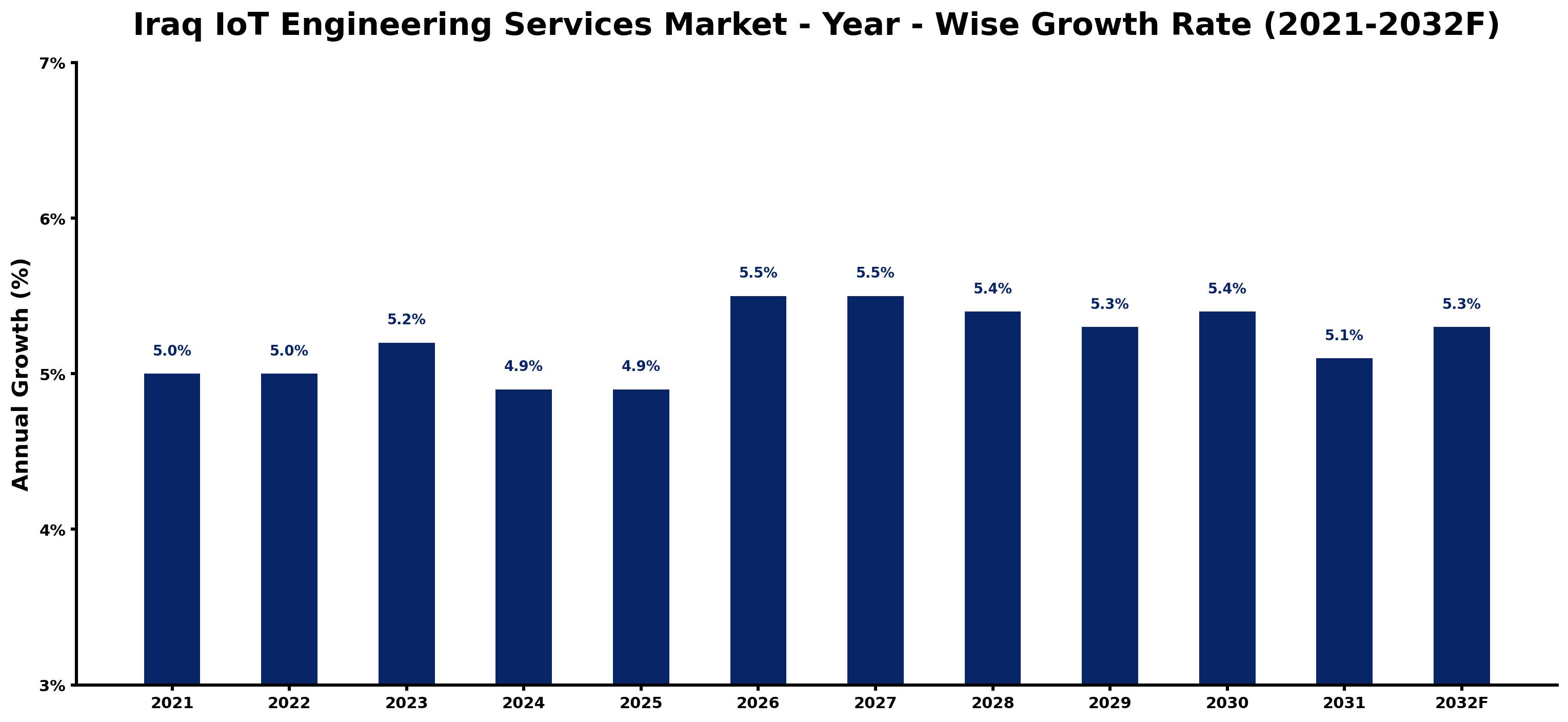 Iraq IoT Engineering Services Market Year-wise Growth Rate and Key Drivers