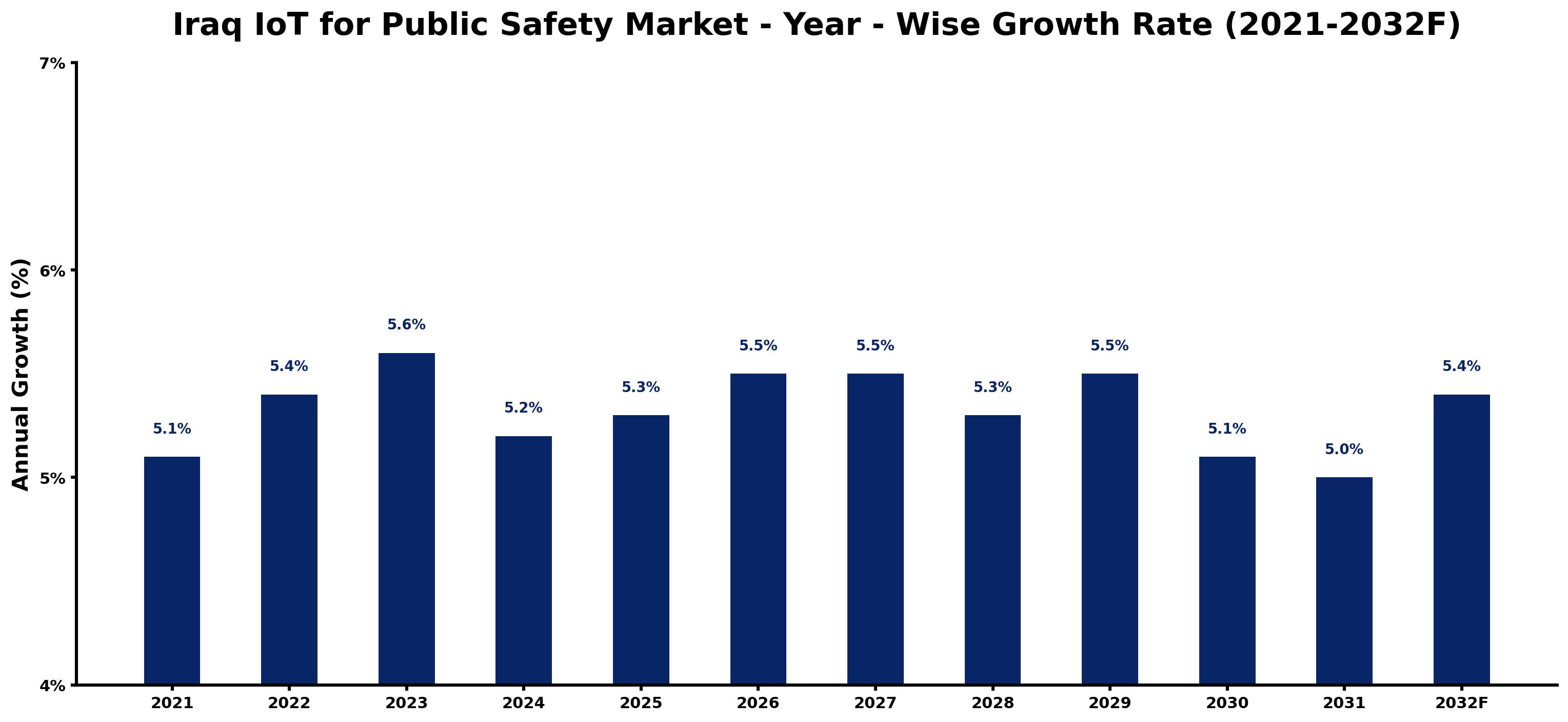 Iraq IoT for Public Safety Market Year-wise Growth Rate and Key Drivers