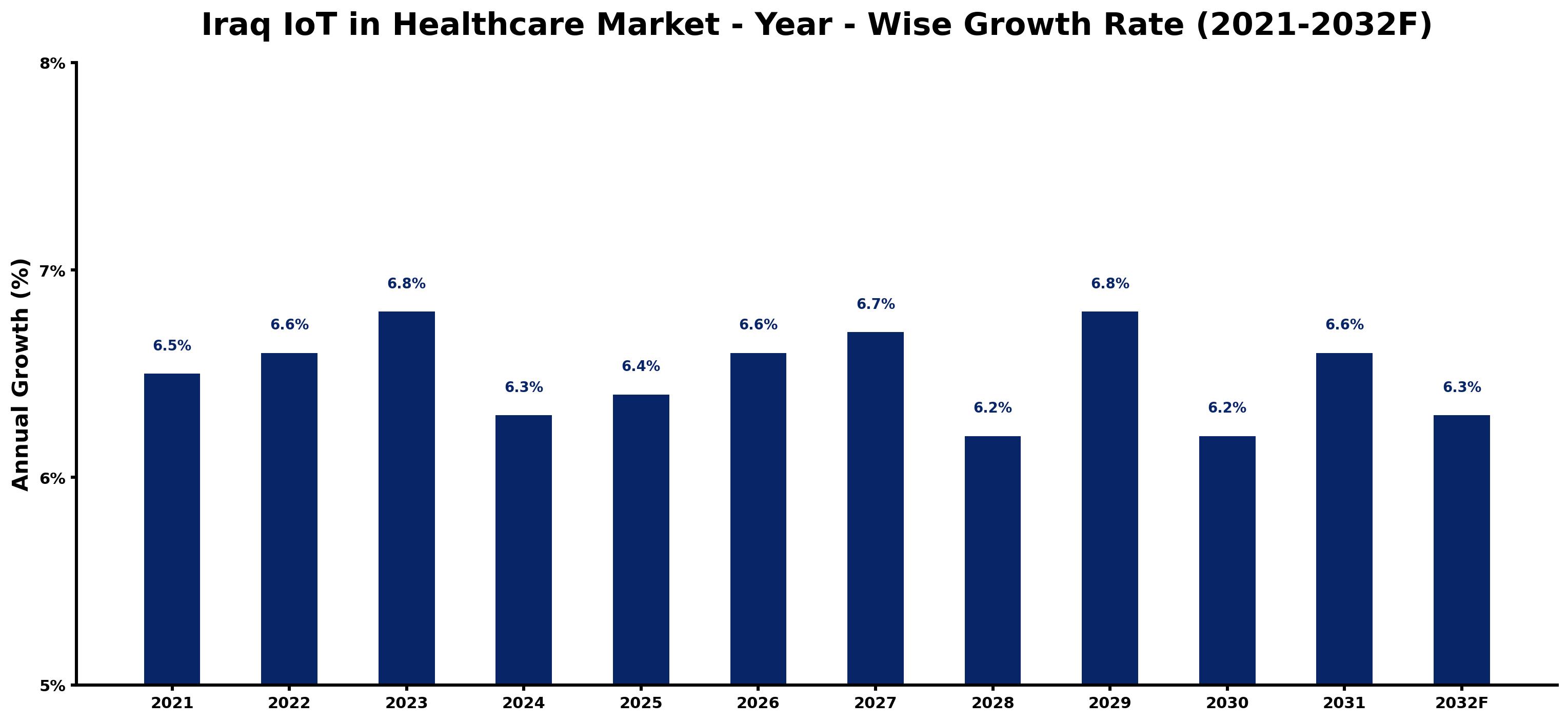Iraq IoT in Healthcare Market Year-wise Growth Rate and Key Drivers