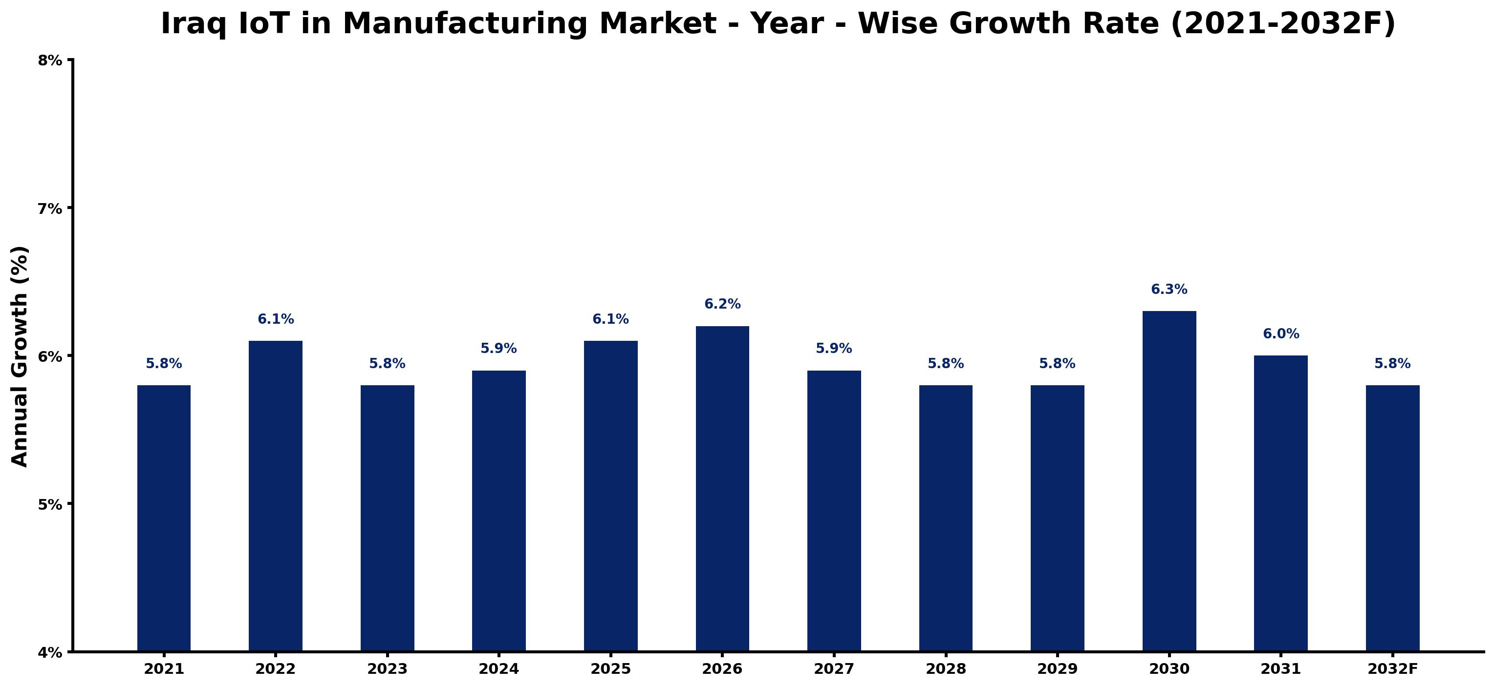 Iraq IoT in Manufacturing Market Year-wise Growth Rate and Key Drivers