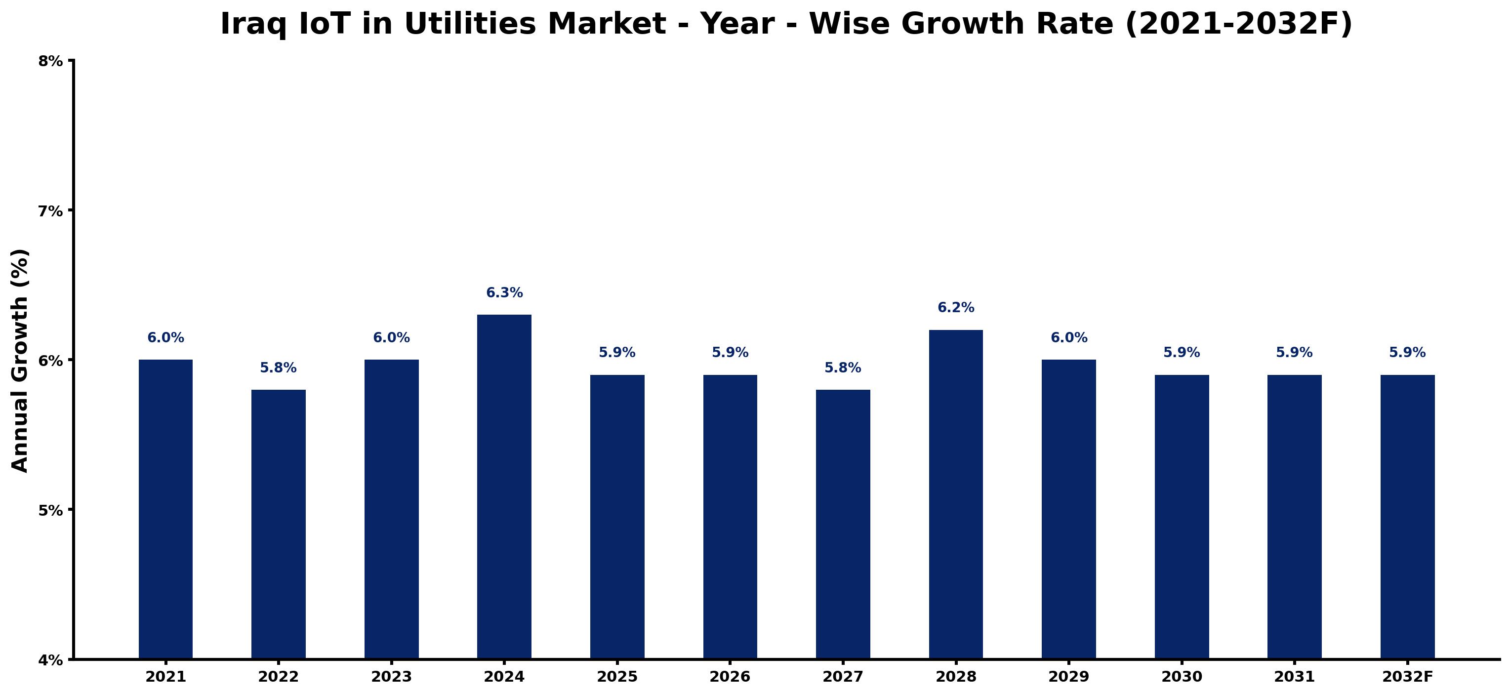 Iraq IoT in Utilities Market Year-wise Growth Rate and Key Drivers