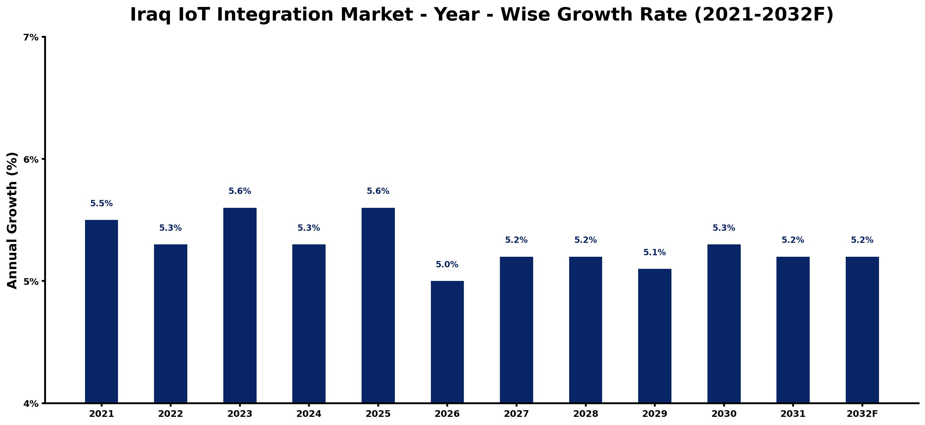 Iraq IoT Integration Market Year-wise Growth Rate and Key Drivers