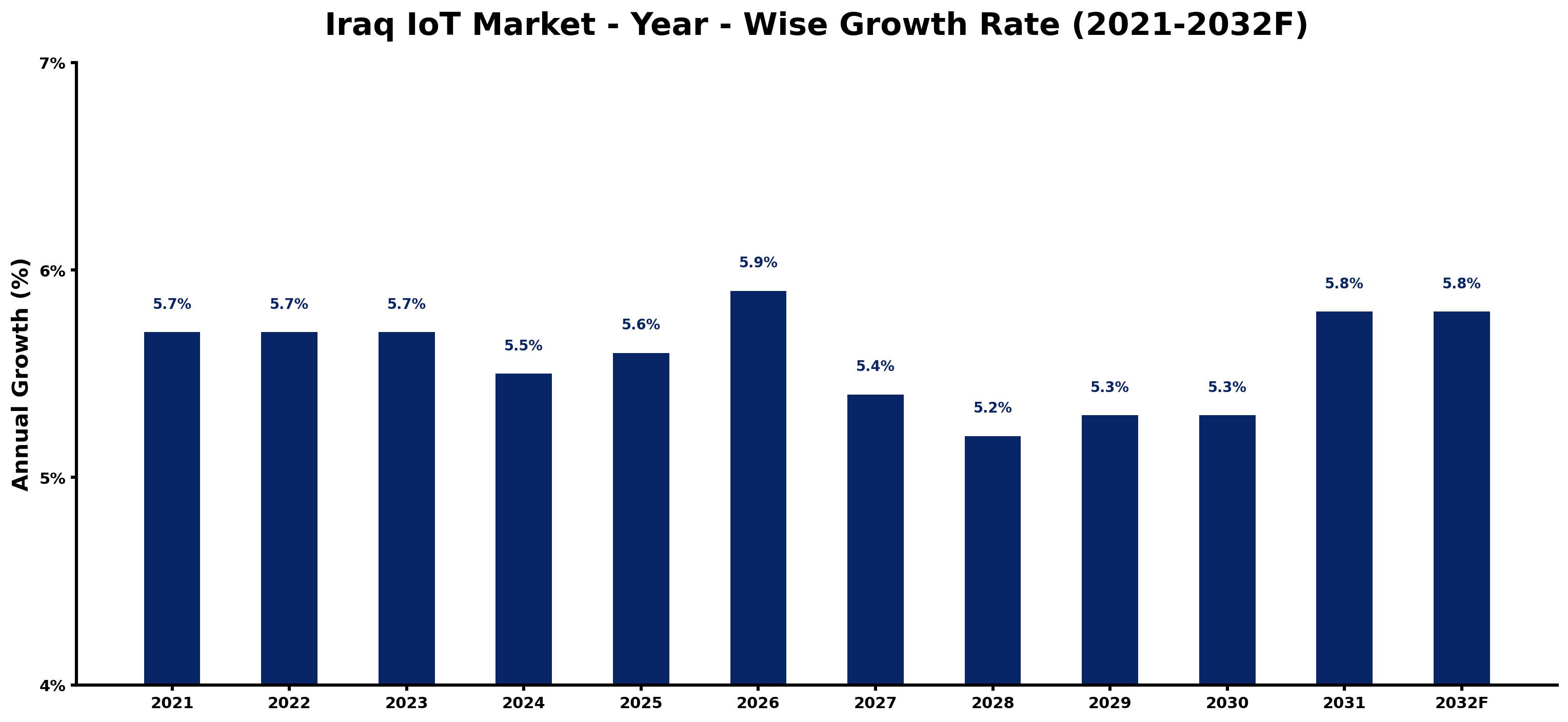 Iraq IoT Market Year-wise Growth Rate and Key Drivers