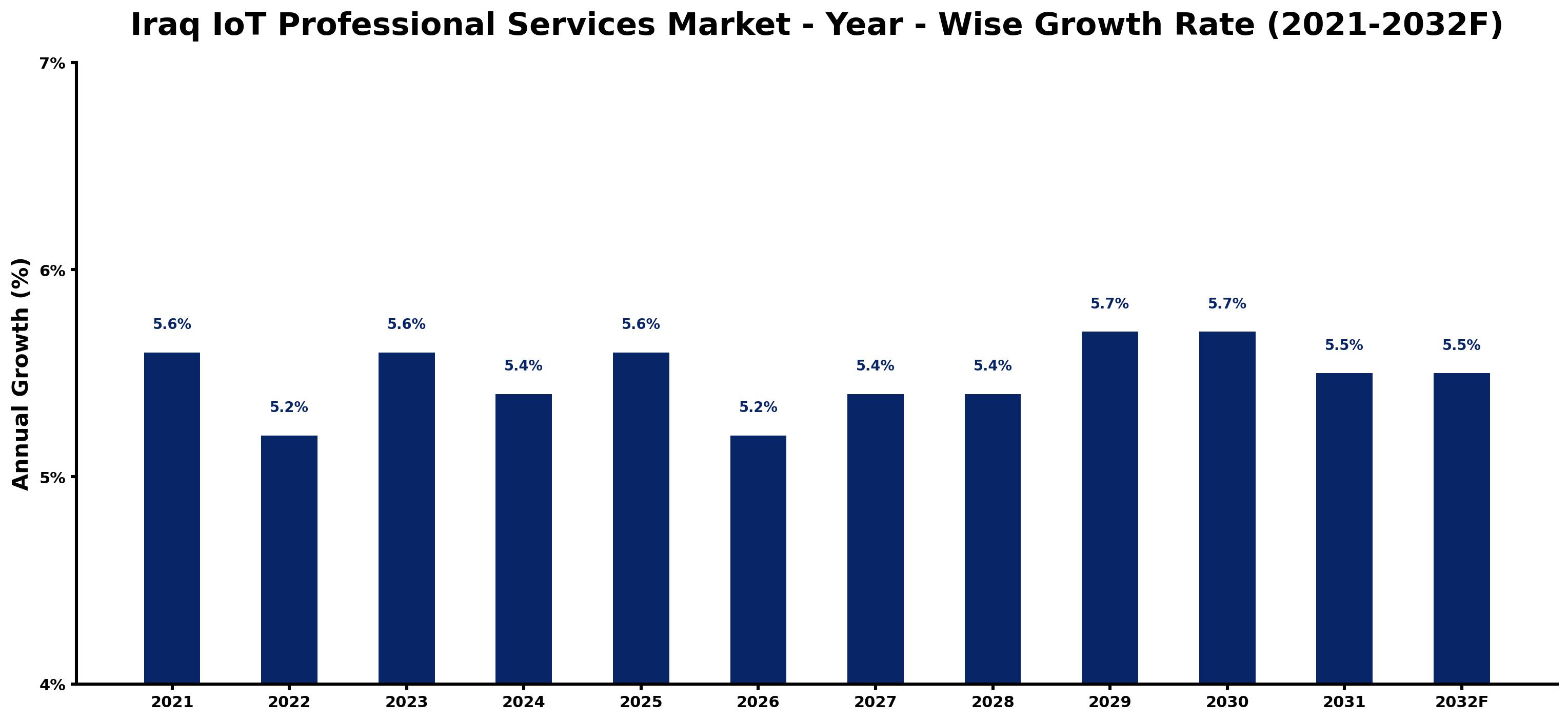 Iraq IoT Professional Services Market Year-wise Growth Rate and Key Drivers