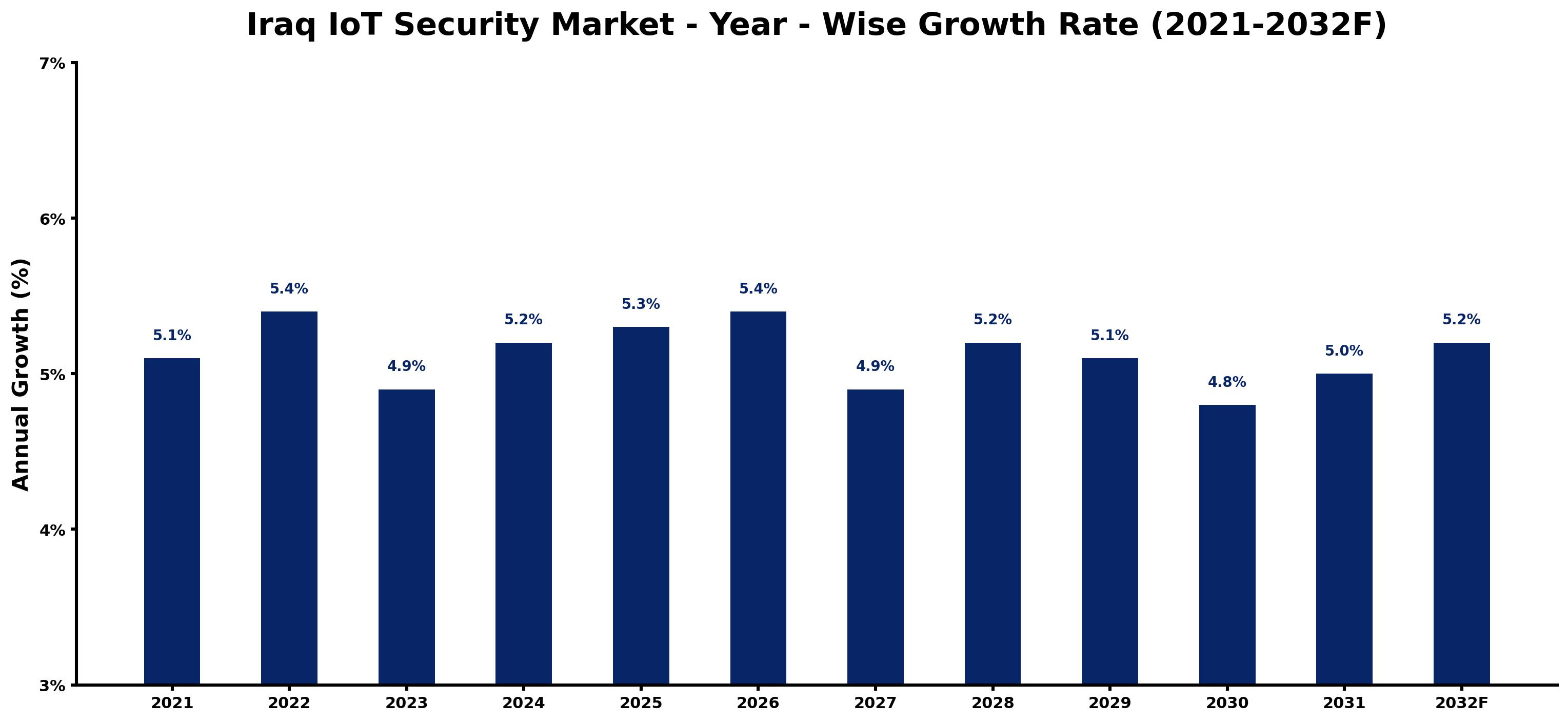 Iraq IoT Security Market Year-wise Growth Rate and Key Drivers