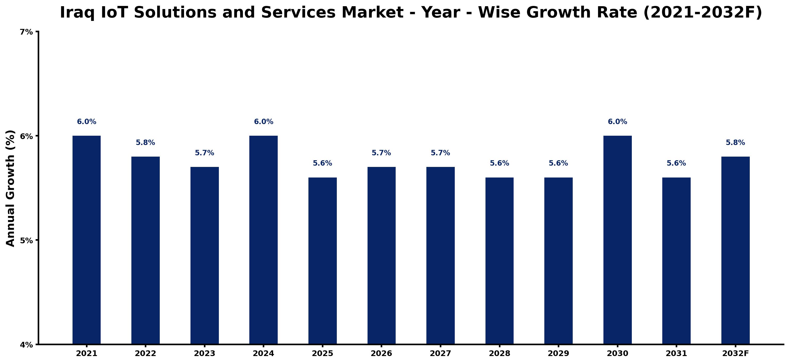 Iraq IoT Solutions and Services Market Year-wise Growth Rate and Key Drivers