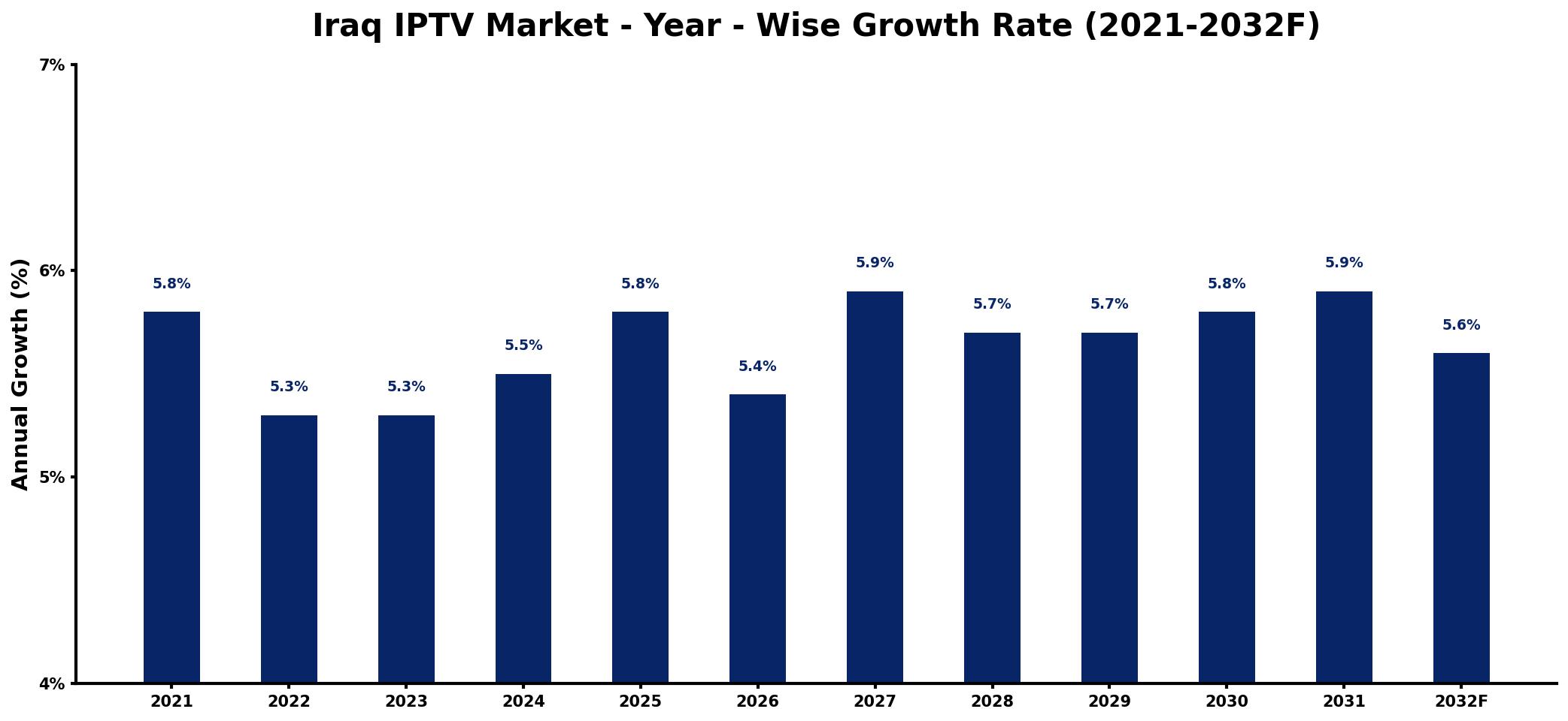 Iraq IPTV Market Year-wise Growth Rate and Key Drivers