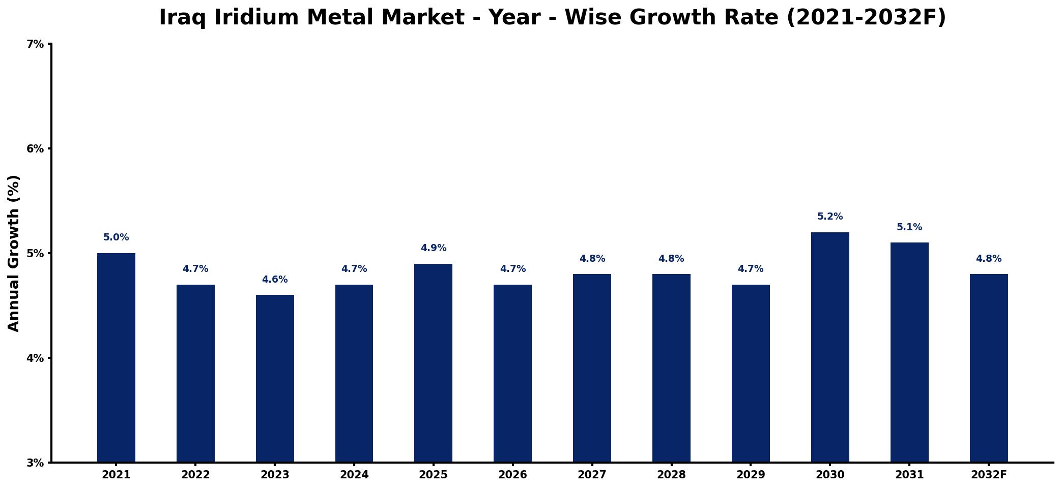 Iraq Iridium Metal Market Year-wise Growth Rate and Key Drivers