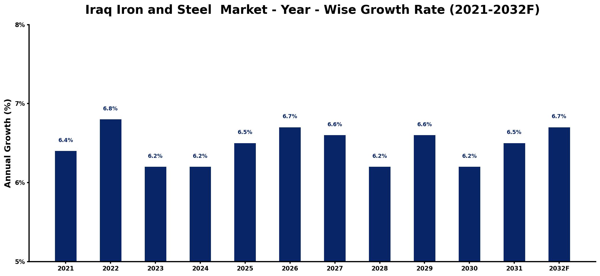 Iraq Iron and Steel Market Year-wise Growth Rate and Key Drivers
