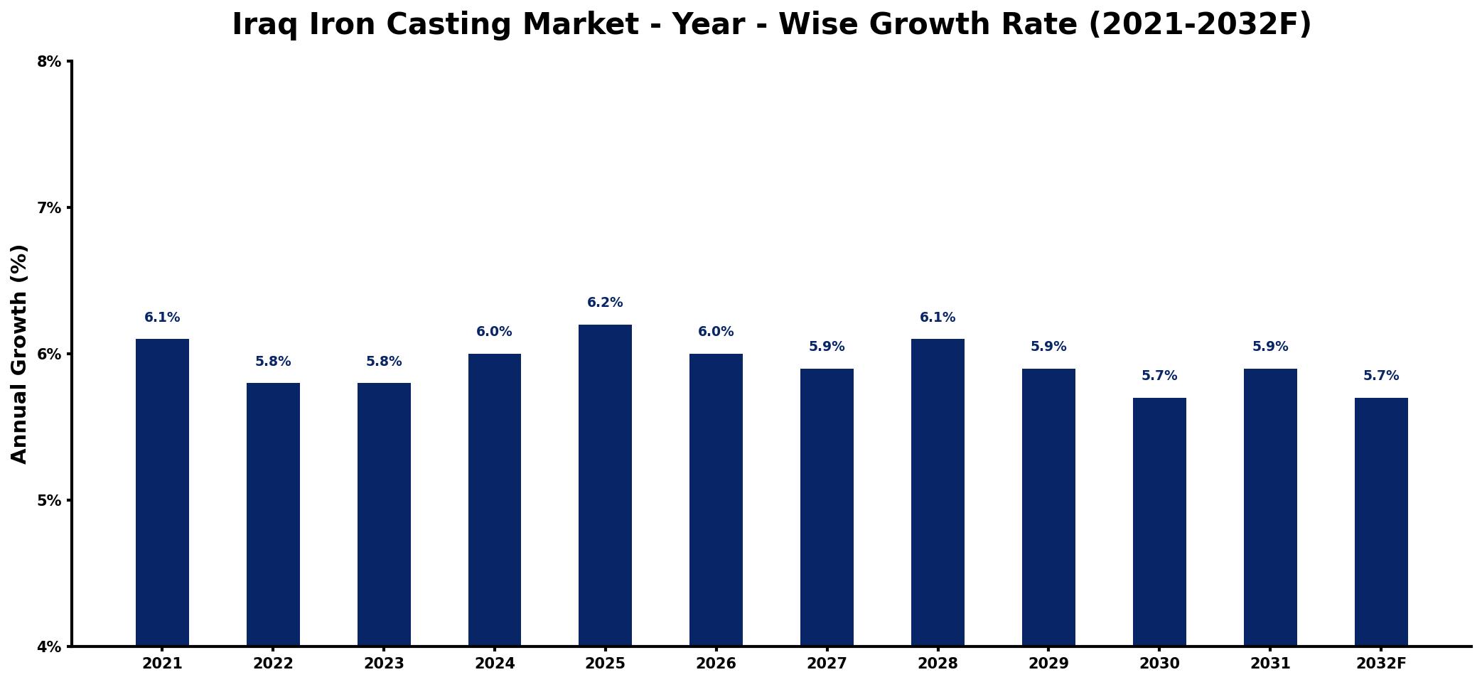 Iraq Iron Casting Market Year-wise Growth Rate and Key Drivers